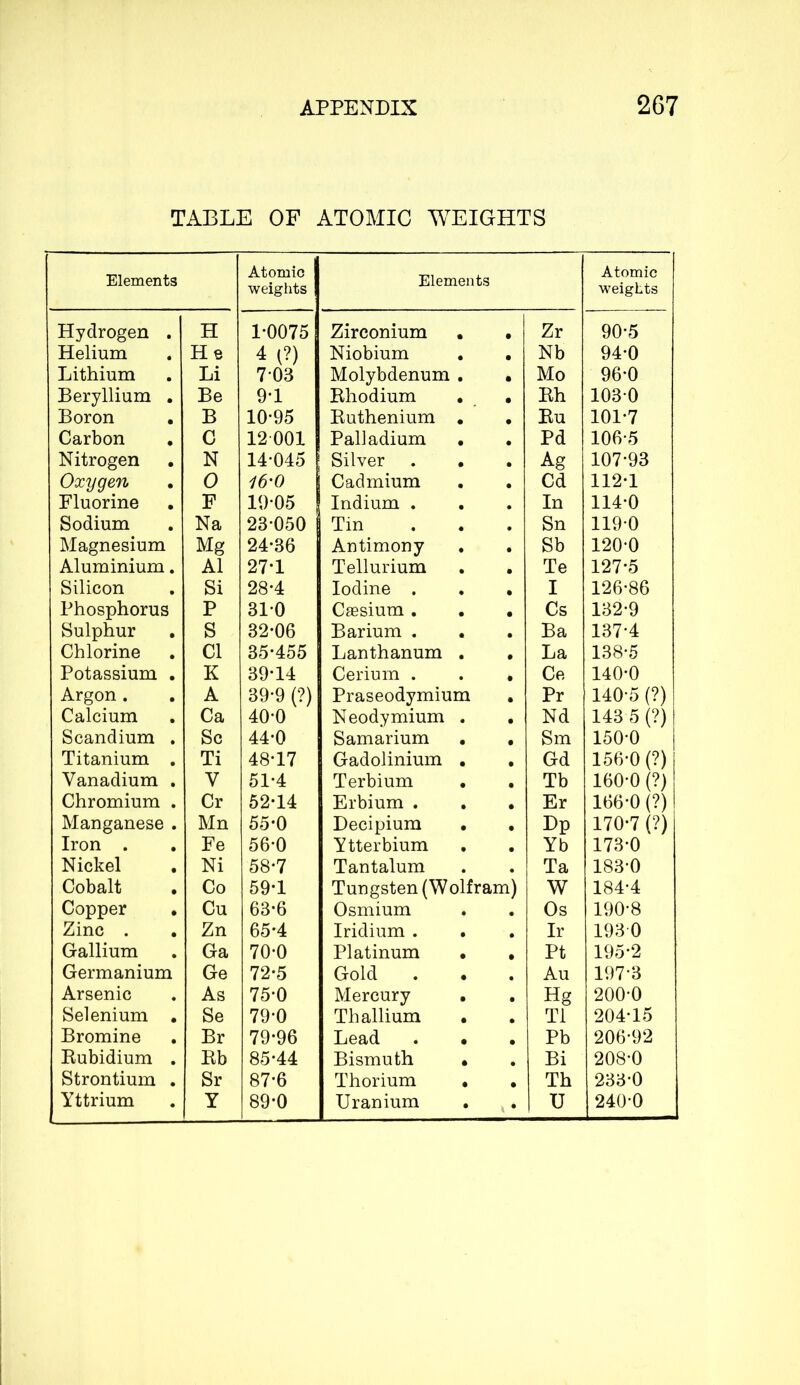TABLE OF ATOMIC WEIGHTS Elements Atomic weights Elements Atomic weights Hydrogen . H 1-0075 Zirconium • Zr 90-5 Helium He 4 (?) Niobium • Nb 94-0 Lithium Li 703 Molybdenum . • Mo 96-0 Beryllium . Be 9-1 Rhodium • Rh 1030 Boron B 10-95 Ruthenium • • Ru 101-7 Carbon C 12 001 Palladium . • Pd 106-5 Nitrogen N 14-045 Silver • Ag 107-93 Oxygen 0 16-0 Cadmium • Cd 112-1 Fluorine F 19-05 Indium . # In 114-0 Sodium Na 23-050 Tin # Sn 119-0 Magnesium Mg 24-36 Antimony • Sb 120-0 Aluminium. A1 27-1 Tellurium • Te 127-5 Silicon Si 28-4 Iodine . • I 126-86 Phosphorus P 310 Cæsium . • • Cs 132-9 Sulphur S 32-06 Barium . • Ba 137-4 Chlorine Cl 35-455 Lanthanum . • La 138-5 Potassium . K 39-14 Cerium . • Ce 140-0 Argon . A 39*9 (?) Praseodymium • Pr 140-5 (?) Calcium Ca 40-0 Neodymium . • Nd 143 5 (?) Scandium . Sc 44-0 Samarium . • Sm 150-0 Titanium . Ti 48-17 Gadolinium . • Gd 156-0 (?) Vanadium . V 51-4 Terbium • Tb 160-0 (?) Chromium . Cr 52-14 Erbium . • Er 166-0 (?) Manganese . Mn 55-0 Decipium . • Dp 170-7 (?) Iron . Fe 56-0 Ytterbium • Yb 173-0 Nickel . Ni 58-7 Tantalum Ta 1830 Cobalt Co 59-1 Tungsten (Wolfram) W 184-4 Copper Cu 63-6 Osmium « Os 190-8 Zinc . Zn 65-4 Iridium . # Ir 1930 Gallium Ga 70-0 Platinum • • Pt 195-2 Germanium Ge 72-5 Gold . • Au 197-3 Arsenic As 75-0 Mercury • • Hg 200-0 Selenium . Se 79-0 Thallium • • Tl 204-15 Bromine Br 79-96 Lead . • • Pb 206-92 Rubidium . Rb 85-44 Bismuth • Bi 208-0 Strontium . Sr 87-6 Thorium • • Th 233-0 Yttrium Y 89-0 Uranium . »* U 240-0