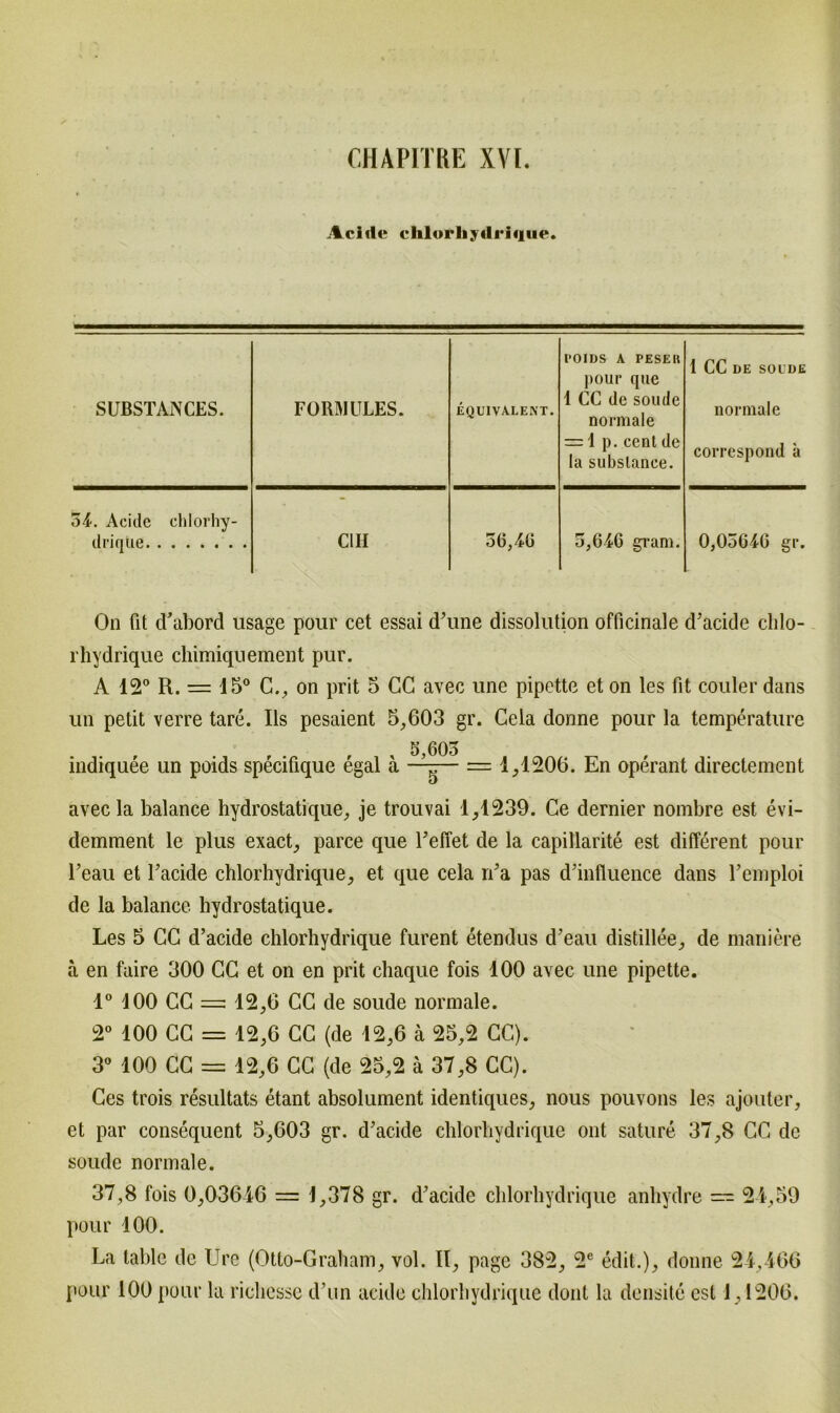 GHAPITRE XVI. Acide chlorhydrique. SUBSTANCES. FORMULES. EQUIVALENT. l’OIDS A PESEK pour que 1 CC de soude normale = 1 p. cent de la subslance. 1 CC DE SOUDE normale correspond a 34. Acide clilorhy- drique C1II 36,46 3,646 gram. 0,03646 gr. On fit d’abord usage pour cet essai d’une dissolution officinale d’acide clilo- rhydrique chimiquement pur. A 12° R. = 15° C., on prit 5 CG avec une pipette et on les fit couler dans un petit verre tare. Ils pesaient 5,603 gr. Cela donne pour la temperature S 603 indiquee un poids specifique egal ä —^— = 1,1206. En operant directement avecla balance hydrostatique, je trouvai 1,1239. Ce dernier nombre est evi- demment le plus exact, parce que Feffet de la capillärite est different pour Feau et Facide chlorhydrique, et que cela rFa pas d’influence dans Femploi de la balance hydrostatique. Les 5 CC d’acide chlorhydrique furent etendus d’eau distillee, de maniere ä en faire 300 CC et on en prit chaque fois 100 avec une pipette. 1° 100 CC = 12,6 CC de soude normale. 2° 100 CC = 12,6 CC (de 12,6 ä 25,2 CC). 3° 100 CC = 12,6 CC (de 25,2 ä 37,8 CC). Ces trois resultats etant absolument identiques, nous pouvons les ajouter, et par consequent 5,603 gr. d'acide chlorhydrique ont sature 37,8 CC de soude normale. 37,8 fois 0,03646 = 1,378 gr. d’acide chlorhydrique anhydre — 24,59 pour 100. La lablc de Ure (Otto-Graham, vol. II, pagc 382, 2e edit.), donne 24,466 pour 100 pour la ricliesse d’un acide chlorhydrique dont la densite est 1,1206.