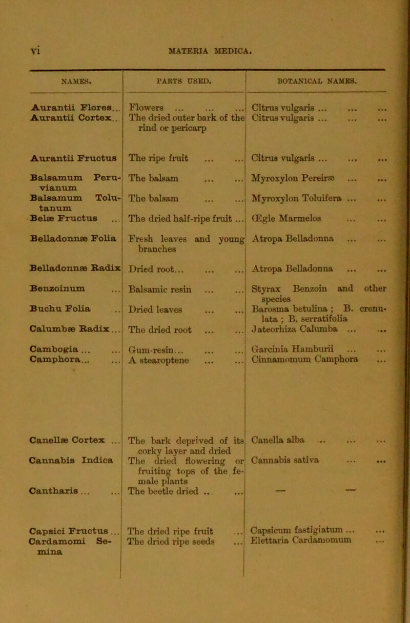 NAMES. PARTS USED. BOTANICAL NAMES. A-uxantii Flores... riowera Citrus vulgaris Aurantii Cortex.. The dried outer bark of the rind or pericarp Citrus vulgaris ... • • • Aurantil Fructus The ripe fi-uit Citrus vulgaris ... Balsamum Peru- The balsam Myroxylon Pereiras ... vianum Balsamum Tolu- The balsam Myroxylon Toluifera ... tanum Belse Fructus The dried half-ripe fruit... (Egle Marmelos ... Belladounse Folia Fresh leaves and young branches Atropa Belladonna ... Belladonnse Radix Dried root... Atropa Belladonna ... Benzoinum Balsamic resin Styrax Benzoin and species other Buchu Folia Dried leaves Barosma betuUna ; B. lata ; B. serratifolia crenu- Calumbas Radix... The dried root J ateorhiza Calumba ... Cambogia... Gum-resin... Garcinia Hamburii •«• Campbora... A stearoptene Cinnamomum Camphora CaneUse Cortex ... The bark deprived of its corky layer and dried Canella alba «*. Cannabis Zndica Cantharis... The dried flowering or fruiting tops of the fe- male plants The beetle dried ... Cannabis sativa Capsici Fructus ... The dried ripe fruit The dried ripe seeds Capsicum fastigiatum ... Cardamomi Se- Elettaria Cardamomum ... mina