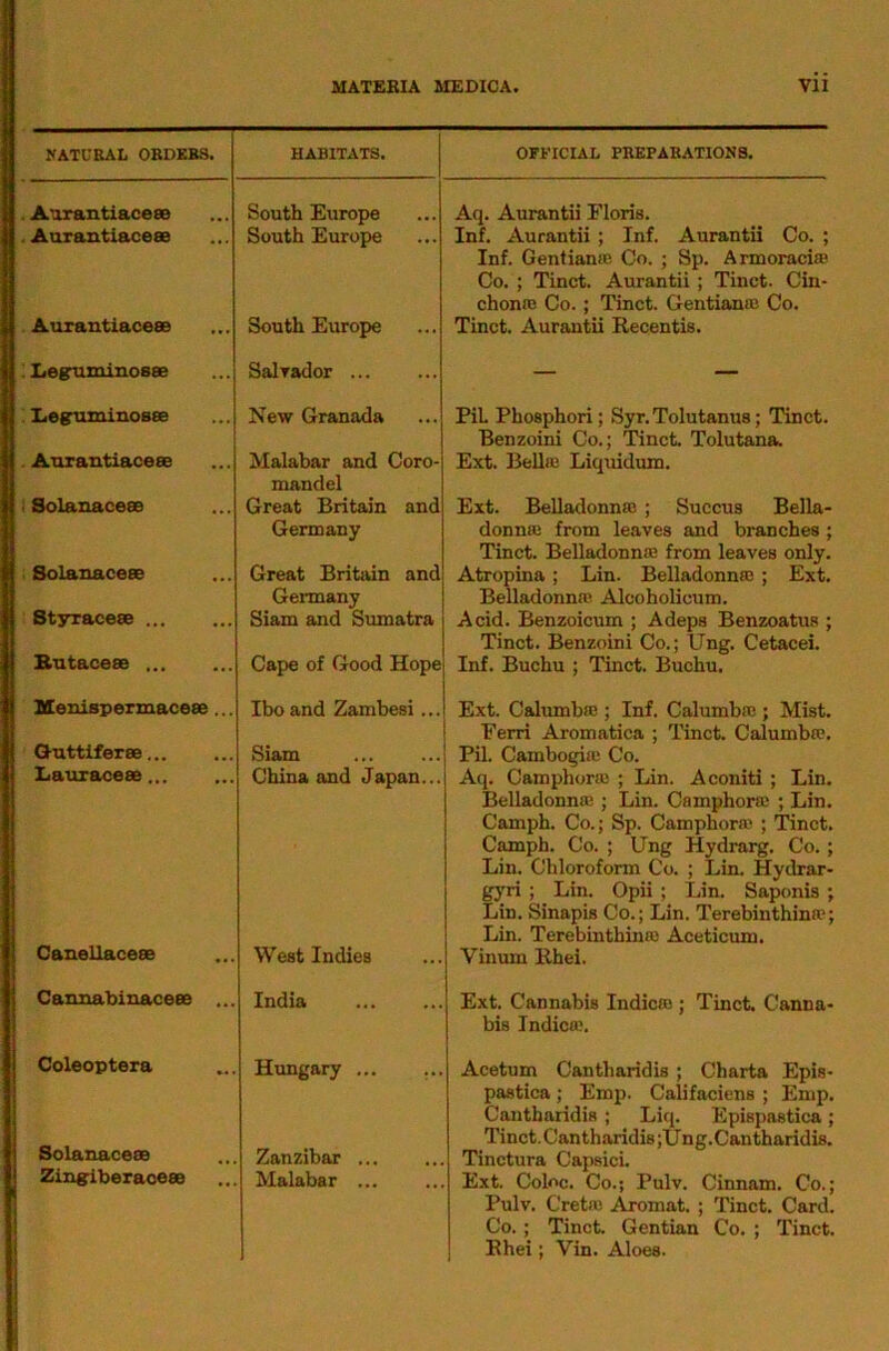 FATUEAL OKDKBS. HABITATS. Aurantiacese South Europe Aarantlacese South Europe Aurantiacese South Europe Leeruminosse Salvador LegruminoBse New Granada Aurantiacese Malabar and Coro- mandel Solanacese Great Britain and Germany Solanacese Great Britain and Germany Styracese Siam and Sumatra Bntacese Cape of Good Hope Uenispermacese,.. Iboand Zambesi... Gnttiferse, Siam Lauracese China and Japan... Canellacese West Indies Cannabinacese ... India Coleoptera Hxmgary ... ... Solanacese Zanzibar ... Zin^iberacesB Malabar ... OFFICIAL PRKPAEATION8. Aq. Aurantii Floris. Inf. Aurantii ; Inf. Aurantii Co. ; Inf. Gentianfc Co. ; Sp. Armoracia* Co. ; Tinct. Aurantii ; Tinct. Cin- choniE Co.; Tinct. Gentianas Co. Tinct. Aurantii Hecentis. PiL Phosphori; Syr. Tolutanus; Tinct. Benzoini Co.; Tinct Tolutana. Ext. Bellffi Liquiclum. Ext. Belladonnse ; Succus Bella- donnaj from leaves and branches ; Tinct. Belladonna; from leaves only. Atropina ; Lin. Belladonna; ; Ext. Belladonna; Alcoholicum. Acid. Benzoicum ; Adeps Benzoatus ; Tinct. Benzoini Co.; Ung. Cetacei. Inf. Buchu ; Tinct. Buchu. Ext. Calumba;; Inf. Calumba;; Mist. Eerri Aromatica ; Tinct. Calumba;. Pil. Cambogiic Co. Aq. Camphoric ; Lin. Aconiti ; Lin. Belladonna;; Lin. Camphora; ; Lin. Camph. Co.; Sp. Camphora; ; Tinct. Camph. Co. ; Ung Hydrarg. Co.; Lin. Chloroform Co. ; Lin. Hydrar- gj’ri ; Lin. Opii ; Lin. Saponis ; Lin. Sinapis Co.; Lin. Terebinthina'; Lin. Terebinthina; Aceticum. Vinum llhei. Ext. Cannabis Indica;; Tinct Canna- bis Indica;. Acetum Cantharidis ; Charta Epis- pastica; Emp. Califaciens ; Emp. Cantharidis ; Liq. Epispastica; Tinct. Cantharidis ;Ung.Cantharidis. Tinctura Capsici. Ext Coloc. Co.; Pulv. Cinnam. Co.; Pulv. Greta; Aromat. ; Tinct. Card. Co. ; Tinct Gentian Co. ; Tinct. Ehei; Vin. Aloes.