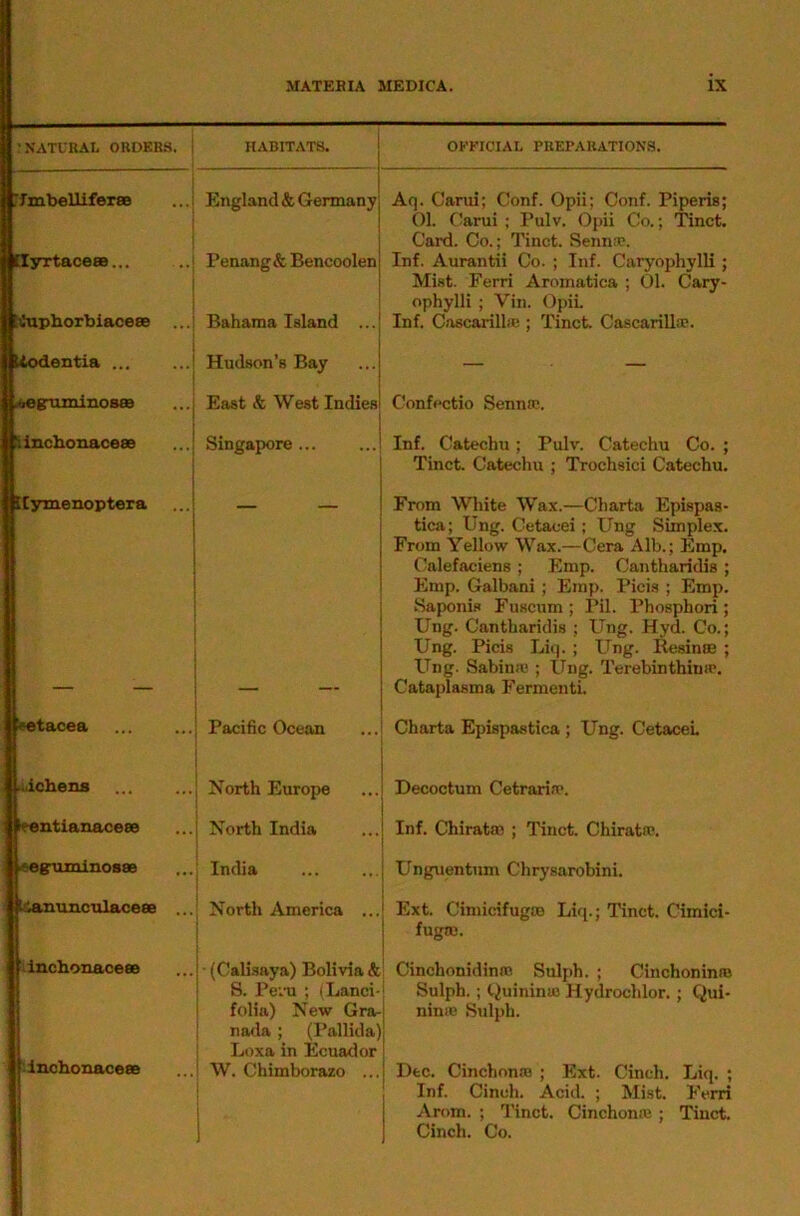 1‘NATURAL ORDERS, i HABITATS. 1 OFFICIAL PREPARATIONS. 7mbellifex8B IlyrtaceeB... hhiphorbiaceae I England & Germany Penang & Bencoolen Bahama Island ... Aq. Carui; Conf. Opii; Conf. Piperis; 01. Carui ; Pulv. Opii Co.; Tinct. Card. Co.; Tinct. Senna?. Inf. Aurantii Co. ; Inf. CaryophylU ; Mist. Ferri Aroinatica ; 01. Cary- ophylli ; Vin. OpiL Inf. CascarilliB ; Tinct Cascarill®. ttodentia Hudson’s Bay — — -fioenimliiosaB East & West Indies Confectio Sennfc. liinchonaceae Singapore Inf. Catechu; Pulv. Catechu Co. ; Tinct. Catechu ; Trochsici Catechu. Itymenoptera From White Wax.—Charta Epispas- tica; Ung. Cetacei; Ung Simple.x. From Yellow Wax.—Cera Alb.; Emp. Cnlefaciens; Emp. Cantharidis ; Emp. Galbani ; Emp. Picis ; Emp. Saponis Fuscum ; Pil. Phosphori; Ung. Cantharidis ; Ung. Hyd. Co.; Ung. Picis Liq. ; Ung. liesinse ; Ung. Sabina;; Ung. Terebinthiua'. Cataplasma Fermenti. ^tacea Pacific Ocean Charta Epispastica ; Ung. CetaceL •ilchens North Europe Decoctum Cetraria?. ^eantianacese North India Inf. Chirata; ; Tinct. Chirata?. .««g:aininos8e India Unguentnm Chrysarobini. l^nuncolaceeB ... North America ... Ext Cimicifugto Liq.; Tinct. Cimici- fugm. dnchonacese 1 1 l^lnchonacesB i i j i • (Cali.saya) Bolivia & S. Pe;*u ; iLanci- folia) New Gra- nada ; (Pallida] Loxa in Ecuador W. Chimborazo ... Cinchonidinaa Sulph. ; Cinchoninns Sulph.; Ouininu; Hydrochlor.; Qui- ninio Sulph. Dec. Cinchona; ; Ext. Cinch. Liq. ; Inf. Cinch. Acid. ; Mist Ferri Arom. ; I'inct. Cinchonie; Tinct. Cinch. Co.