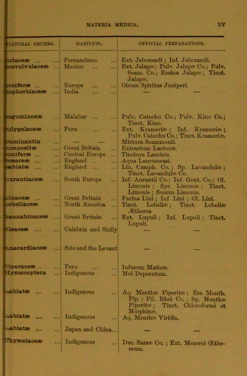 ;;atukal ordeks. HABITATS. OKKICIAL PREPARATIONS. utaceas ... Peniambuco Ext. Jaborandi; Inf. Jaborandi. )»nvolvxilace8e ... Mexico Ext. Jalapa>; Pulv. Jalapre Co.; Pulv. Scam. Co.; Kesina Jalapu!; Tinct. Jalapa'. isnlferas ... Europe Oleum Spiritus Junipeii. uphoTbiace se India ' ' w^minosse Malabar ... Pulv. Catechu Co.; Pulv. Kino Co.; Tinct. Kino. Dslygalacese Peru Ext. KrameriaJ ; Inf. Kramerifle; Pulv. Catechu Co.; Tinct. Krameriao. rominantia Mistura Scammonii. oDzapositse Great Britaip Extractum Lactucaj. ooxiiferae ... Central Europe ... Tinctura Lauricis. cosaceee England Aqua Laurocerasi. •abiatee ... England ... Lin. Camph. Co. ; Sp. Lavandulffi ; Tinct. Lavandulaj Co. .uirantiacese South Europe Inf. Aurantii Co.; Inf. Gent. Co.; 01. Limonis ; Syr. Limonis ; Tinct. Liraonis ; Succus Limonis, .linaceae ... Great Britain Farina Lini.; Inf. Lini ; 01. Lini. •cobeliaceee North America ... Tinct. LobelittJ; Tinct. Lobeliro .(Etherea ^annablnaceee .., Great Britain Ext. Lupuli; Inf. Lupuli ; Tinct. Lupuli. i;ieaceae ... Calabria and Sicily luiacardlaceae ... Scio and the Levant — — Mperacese Peru Infustim Maticm. itymenoptera Indigenous Mel Depuratum. <!iabiat8s ... Indigenous Aq. Menthie Piperita:; Ess. Month. Pip. ; Pil. Rhei Co. ; Sp. Mentha: Piperita'; Tinct, Chloroformi et Morphina'. -jabiatae Indigenous Aq. Menthm Viridis. ^abiatae Japan and China... — — Thymelaceaa Indigenous Dec. Sarsa: Co. ; Ext. Mezerei Oithe- reum.
