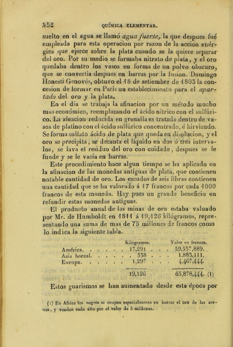 suelto en el agua se llamo agua fuerte, la que despues fué etnpleada para esta operacion por razon de la accion enér- gica que ejerce sobre la plata cuando se la quiere separar del oro. Por su medio se formaba nitrato de plata, y el oro quedaba dentro los vasos en forma de un polvo obscuro, que se convertia despues en barras por la fusion. Domingo Honesti Genovés, obtuvo el 4 8 de setiembre de \ 803 la con- cesion de formar en Paris un establecimieulo para el apar- tado del oro y la plata. En el dia se trabaja la afinacion por un rnétodo mucho mas economico, reemplazando el acido nitricocon el sulfuii- co. La aleacion reducida en granailaes tratada dentro de va- sos de piatinoconel acido sulfurico eoncentrado, é hirviendo. Se forma sulfato acido de plata que quedaen disolucion, y el oro se précipita, se decanta el liquido en dos 6 très interva- los, se lava el residuo del oro cou cuidado, despues se le funde y se le vacia en barras. Este procediiniento hace algun tiempo se lia aplicado en la afinacion de las monedas antiguas de plata, que contienen notable cantidad de oro. Los escudos de seis libras contienen una cantidad que se lia valorado à \ 7 francos por cada \ 000 francos de esta raoneda. Hay pues un grande bénéficia en refuodir estas monedas antiguas. El producto annal de las minas de oro estaba valuado por Mr. de Humboldt en \ 84 d â \ 9,-120 kilbgramos, repre- sentando una suma de mas de 75 millones de francos como lo indica la siguiente tabla. Kilogramos. Valor en francos. América 17,291 . . . 59,55 ,889. Asia boréal 558 . . . 1,885,111. Europa 1,297 . . . 4i45m444* 19,126 65,878,444. (I) Estos guarismos se han aumentado desde esta época por (i) En Africa los negros se ocupan especialmente en buscar el oro de las are-