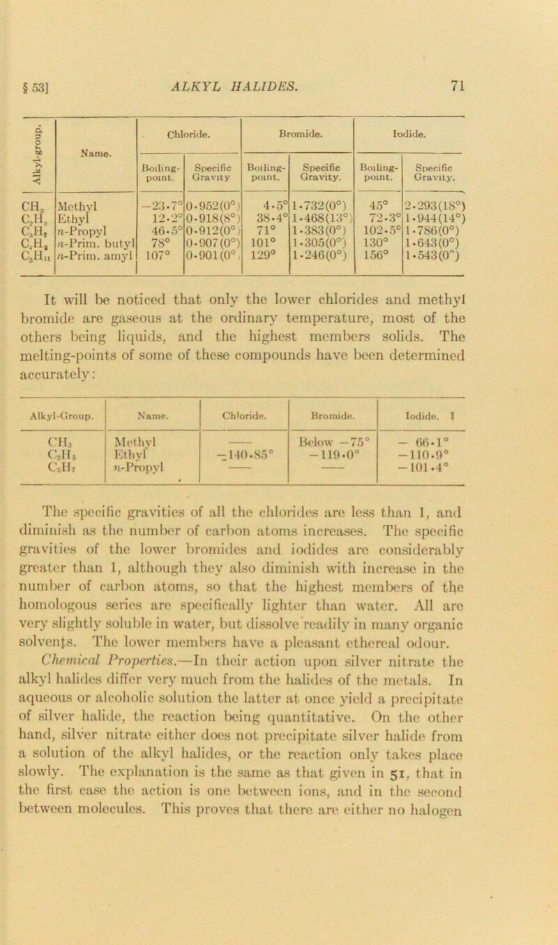 Alkyl-group. Name. Chloride. Bromide. Iodide. Boiling- point. Specific Gravity Boiling- point. Specific Gravity. Boiling- point. Specific Gravity. CH. Met hyl -23-7° 0-952(0°) 4-5° 1-732(0°) 45° 2-293(18°) C„H„ Ethyl 12*2° 0-918(8°) 38-4° 1-468(13°) 72-3° 1-944(14°) C,H, n-Propyl 46-5° 0-912(0°) 71° 1-383(0°) 102-5° 1-786(0°) C.H, /i-Prim. butyl 7S° 0-907(0°) 101° 1-305(0°) 130° 1-643(0°) CjHn n-Prim. amyl 107° 0-901(0°i 129° 1-246(0°) 156° 1-.543(0°) It will be noticed that only the lower chlorides and methyl bromide are gaseous at the ordinary temperature, most of the others being liquids, and the highest members solids. The melting-points of some of these compounds have been determined accurately: Alkyl-Group. Name. Chloride. Bromide. Iodide. 3 CHj Methvl Below —75° - 66-1° c,h5 Ethyl -140-85° -119-0° -110-9° cai. ti-Propyl — -101-4° The specific gravities of all the chlorides arc less than 1, and diminish as the number of carbon atoms increases. The specific gravities of the lower bromides and iodides are considerably greater than 1, although they also diminish with increase in the number of carbon atoms, so that the highest members of the homologous series are specifically lighter than water. All arc very slightly soluble in water, but dissolve readily in many organic solvents. The lower members have a pleasant ethereal odour. Chemical Properties.—In their action upon silver nitrate the alkyl halides differ very much from the halides of the metals. In aqueous or alcoholic solution the latter at once yield a precipitate of silver halide, the reaction being quantitative. On the other hand, silver nitrate either does not precipitate silver halide from a solution of the alkyl halides, or the reaction only takes place slowly. The explanation is the same as that given in 51, that in the first case the action is one between ions, and in the second between molecules. This proves that there are either no halogen
