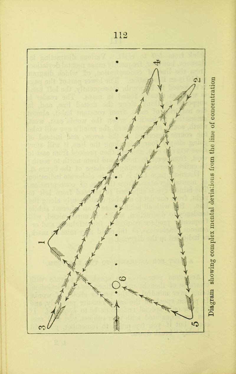 Diagram showing complex mental deviations from the line of concentration