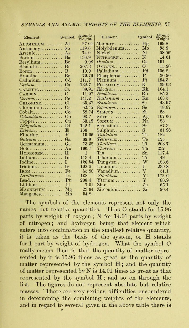 Element. Symbol. Atomic Weight. Element. Symbol. Atomic Weight. Aluminium .... A1 27.04 Mercury .... Hg 199.8 Antimony .... Sb 119.6 Molybdenum... .... Mo 95.9 Arsenic .... As 74.9 Nickel .... Ni 58.56' Barium .... Ba 136.9 Nitrogen .... N 14.01 Beryllium .... Be 9.08 Osmium 191 Bismuth....... .... Bi 207.3 Oxygen .... O 15.96 Boron .... B 10.9 Palladium .... Pd 106.2 Bromine .... Br 79.76 Phosphorus.... .... P 30.96 Cadmium .... Cd 111.7 Platinum .... Pt 194.3 Caesium .... Cs 132.7 Potassium .... K 39.03 Calcium .... Ca 39.91 Rhodium .... Kh 104.1 Carbon .... C 11.97 Rubidium .... Rb 85.2 Cerium 141.2 Ruthenium .... 103.5 Chlorine. .... Cl 35.37 Scandium 43.97 Chromium .... Cr 52.45 Selenium 78.87 Cobalt Co 58.74 Silicon .... Si 28 Columbium .... Cb 93.7 Silver A g 107.66 Copper Cu 63.18 Sodium .... Na 23 Didymium Di 142.1 Strontium .... Sr 87.3 Erbium E 166 Sulphur .... S 31.98 Fluorine F 19.06 Tantalum .... Ta 182 Gallium .... Ga 69.9 Tellurium .... Te 125 Germanium .... Ge 73.32 Thallium. .... T1 203.7 Gold .... Au 196.7 Thorium .... Th 232 Hydrogen .... H 1 Tin 117.4 Indium In 113.4 Titanium .... Ti 48 Iodine .... I 126.54 Tungsten .... W 183.6 Iridium Ir 192.5 Uranium .... U 239.8 Iron Fe 55.88 Vanadium .... V 51.1 Lanthanum La 138 Ytterbium. .... Yt 172.6 Lead ,. Pb 206.4 Yttrium .... Y 88.9 Lithium Li 7.01 Zinc .... Zn 65.1 Magnesium — Mg 23.94 Zirconium .... Zr 90.4 Manganese Mn 54.8 1 The symbols of the elements represent not only the names but relative quantities. Thus 0 stands for 15.96 parts by weight of oxygen; N for 14.01 parts by weight of nitrogen; and hydrogen being that element which enters into combination in the smallest relative quantity, it is taken as the basis of the system, or H stands for 1 part by weight of hydrogen. What the symbol O really means then is that the quantity of matter repre- sented by it is 15.96 times as great as the quantity of matter represented by the symbol H; and the quantity of matter represented by N is 14.01 times as great as that represented by the symbol H ; and so on through the list. The figures do not represent absolute but relative masses. ' There are very serious difficulties encountered in determining the combining weights of the elements, and in regard to several given in the above table there is