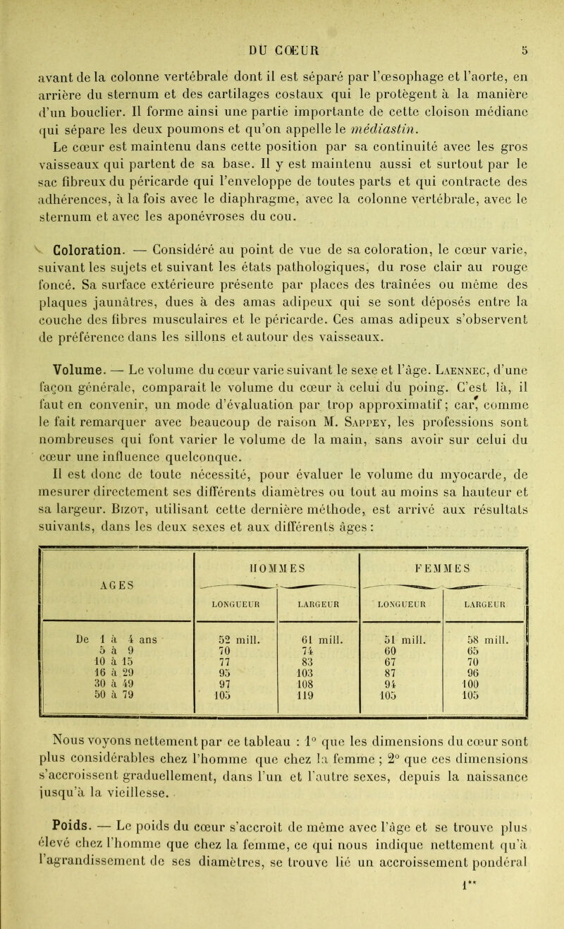 avant de la colonne vertébrale dont il est séparé par l’œsophage et l’aorte, en arrière du sternum et des cartilages costaux qui le protègent à la manière d’un bouclier. Il forme ainsi une partie importante de cette cloison médiane qui sépare les deux poumons et qu’on appelle le médiastin. Le cœur est maintenu dans cette position par sa continuité avec les gros vaisseaux qui partent de sa base. Il y est maintenu aussi et surtout par le sac fibreux du péricarde qui l’enveloppe de toutes parts et qui contracte des adhérences, à la fois avec le diaphragme, avec la colonne vertébrale, avec le sternum et avec les aponévroses du cou. Coloration. — Considéré au point de vue de sa coloration, le cœur varie, suivant les sujets et suivant les états pathologiques, du rose clair au rouge foncé. Sa surface extérieure présente par places des traînées ou même des plaques jaunâtres, dues à des amas adipeux qui se sont déposés entre la couche des fibres musculaires et le péricarde. Ces amas adipeux s’observent de préférence dans les sillons et autour des vaisseaux. Volume. — Le volume du cœur varie suivant le sexe et l’âge. Laennec, d’une façon générale, comparait le volume du cœur à celui du poing. C’est la, il faut en convenir, un mode d’évaluation par trop approximatif ; car, comme le fait remarquer avec beaucoup de raison M. Sappey, les professions sont nombreuses qui font varier le volume de la main, sans avoir sur celui du cœur une influence quelconque. Il est donc de toute nécessité, pour évaluer le volume du myocarde, de mesurer directement ses différents diamètres ou tout au moins sa hauteur et sa largeur. Bizot, utilisant cette dernière méthode, est arrivé aux résultats suivants, dans les deux sexes et aux différents âges: AGES HOMMES FEMMES LONGUEUR LARGEUR LONGUEUR LARGEUR De 1 à 4 ans 52 mill. 61 mill. 51 mill. 58 mill. 5 à 9 70 74 60 65 10 à 15 77 83 67 70 16 à 29 95 103 87 96 30 à 49 97 108 94 100 50 à 79 105 119 105 105 Nous voyons nettement par ce tableau : 1*^ que les dimensions du cœur sont plus considérables chez l’homme que chez la femme ; 2® que ces dimensions s’accroissent graduellement, dans l’un et l’autre sexes, depuis la naissance iusqu’à la vieillesse. Poids. — Le poids du cœur s’accroît de même avec l’âge et se trouve plus élevé chez l’homme que chez la femme, ce qui nous indique nettement qu’à l’agrandissement de ses diamètres, se trouve lié un accroissement pondéral r*