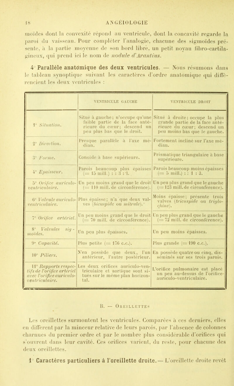 moïdes dont la convexité répond au ventriciilo, dont la concavité regarde la paroi du vaisseau. Pour compléter Fanalogie, chacune des sigmoïdes pré- sente, à la partie moyenne de son l)ord libre, un petit noyau libro-cartila- gineux, qui prend ici le nom de nodule d\[rantius. 4'^ Parallèle anatomique des deux ventricules. — Nous résumons dans le tal)leau synopti((ue suivant les caractères d’ordre anatomique ([ui dilïe- rencient les deux ventricules ; VENTRICULE C.AUCIIE VENTRICULE DROIT 1° Situation. Situé à pauclie; n’occupe (ju’une faible partie de la face anté- rieure du CM'ur; descend un peu |)lus bas (|ue le droit. Situé à droite; occupe la plus grande partie de la face anté- rieure du cœur; descend un peu moins bas que le gaucbe. 2“ Direction. I’res(|ue parallèle à Taxe mé- dian. Fortement incliné sur l’axe mé- dian. O® Forme. Colloïde à base supérieure. Prismatique triangulaire à base supérieure. 4 Epaisseur. Parois beaucoup plus épaisses (= lo inill.) : ; d :‘l. Parois beaucoup moins épaisses (= 7) mill.) : : 1 : 3. 5 Ori/icc auriculo- ventriculaire. Un |)eu moins }-n'and que le droit (= MO mill.de circonférence). Un peu idus grand rpie le gaucbe (= 123 mill.de circonférence). G'’ \'alvule auriculo- ventriculaire. Pins épaisse; n'a rpie deux val- ves {Ijicuspide ou mitrale).' Moins épaisse; présente trois valves [tricuspide ou tri;jlo- c/iine). 7“ Orifice artériel. Un i»en moins grand «[ue le droit {= 70 mill. de circonférence). Un peu plus graml que le gaucbe (= 72 mill. de circonférence). 8° Valvules si(j - moi des. Un peu plus épaisses. Un peu moins épaisses. 9“ Capacité. Plus petite (= 17G c.c.). Plus grande (= 190 c.c.). 10 Piliers. N’en possède que deux, l’un antérieur, l’autre postérieur. Un possède quatre ou cinij, dis- séminés sur ses trois ])arois. 1V Rapports respec- tifs de Voriftce artériel avec Vorificeauriculo- veatriculaire. Les deux orifices auriculo-ven- triculaire et aorli(iue sont si- tués sur le même plan horizon- tal. L’orifice pulmonaire est placé un peu au-dessus de l’orifice' au riculo-ventriculaire. B. — Oreillettes Les oreillettes surmontent les ventricules. Comparées à ces derniers, elles en diffèrent par la minceur relative de leurs parois, par rabsence de colonnes charnues du premier ordre et par le nombre plus considérable d’orifices qui s’ouvrent dans leur cavité. Ces orifices varient, du reste, pour chacune des deux oreillettes. 1 Caractères particuliers à l’oreillette droite. — L'oreillette droite revêt