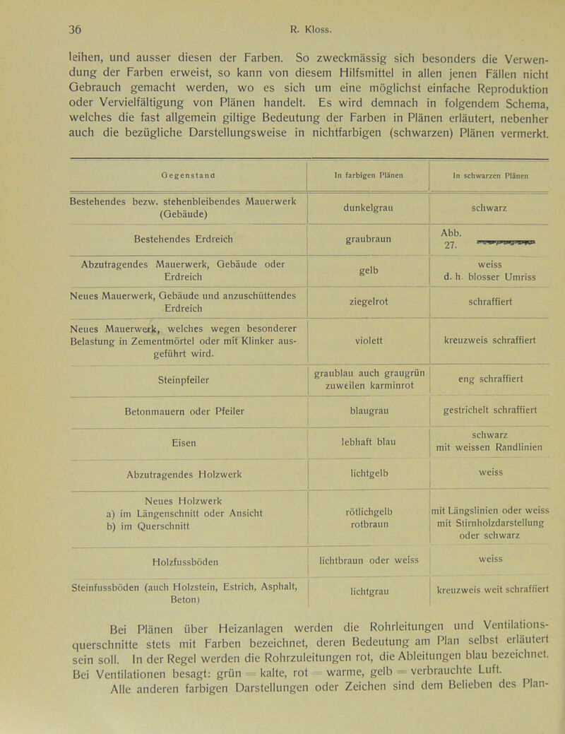 leihen, und ausser diesen der Farben. So zweckmässig sich besonders die Verwen- dung der Farben erweist, so kann von diesem Hilfsmittel in allen jenen Fällen nicht Gebrauch gemacht werden, wo es sich um eine möglichst einfache Reproduktion oder Vervielfältigung von Plänen handelt. Es wird demnach in folgendem Schema, welches die fast allgemein gütige Bedeutung der Farben in Plänen erläutert, nebenher auch die bezügliche Darstellungsweise in nichtfarbigen (schwarzen) Plänen vermerkt. Gegenstand In farbigen Plänen In schwarzen Plänen Bestehendes bezw. stehenbleibendes Mauerweik (Gebäude) dunkelgrau schwarz Bestehendes Erdreich graubraun Abb. Abzutragendes Mauerwerk, Gebäude oder Erdreich gelb weiss d. h. blosser Umriss Neues Mauerwerk, Gebäude und anzuschüttendes Erdreich ziegelrot schraffiert Neues Mauerwerk, welches wegen besonderer Belastung in Zementmörtel oder mit Klinker aus- geführt wird. violett kreuzweis schraffiert Steinpfeiler graublau auch graugrün zuweilen karminrot eng schraffiert Betonmauern oder Pfeiler blaugrau gestrichelt schraffiert Eisen lebhaft blau schwarz mit weissen Randlinien Abzutragendes Holzwerk lichtgelb weiss Neues Holzwerk a) im Längenschnitt oder Ansicht b) im Querschnitt rötlichgelb rotbraun mit Längslinien oder weiss mit Stirnholzdarstellung oder schwarz Holzfussböden lichtbraun oder weiss weiss Steinfussböden (auch Holzstein, Estrich, Asphalt, Beton) lichtgrau kreuzweis weit schraffiert Bei Plänen über Heizanlagen werden die Rohrleitungen und Ventilations- querschnitte stets mit Farben bezeichnet, deren Bedeutung am Plan selbst erläutert sein soll. In der Regel werden die Rohrzuleitungen rot, die Ableitungen blau bezeichnet. Bei Ventilationen besagt: grün = kalte, rot warme, gelb = verbrauchte Luft. Alle anderen farbigen Darstellungen oder Zeichen sind dem Belieben des Plan-