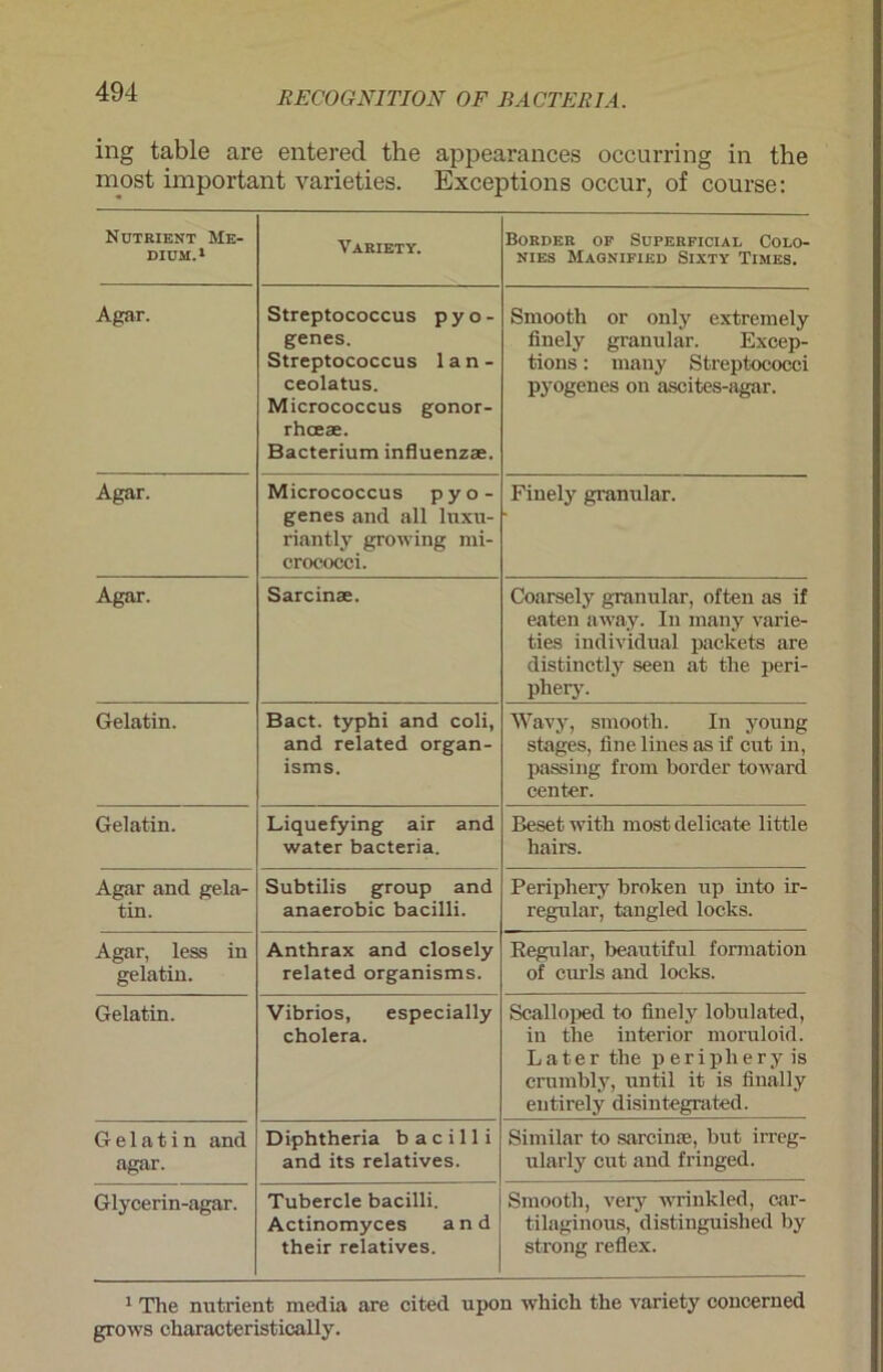 ing table are entered. the appearances occurring in the most important varieties. Exceptions occur, of course: Nutrient Me- dium.1 Variety. Boeder of Superficial Colo- nies Magnified Sixty Times. Agar. Streptococcus pyo- genes. Streptococcus 1 a n - ceolatus. Micrococcus gonor- rhceae. Bacterium influenzae. Sinooth or only extremely finely granulär. Excep- tions : many Streptococci pyogenes on ascites-agar. Agar. Micrococcus pyo- genes and all luxu- riantly growing mi- crococci. Finely granulär. Agar. Sarcinae. Coarsely granulär, often as if eaten away. In many varie- ties individual packets are distinctly seen at the peri- phery. Gelatin. Bact. typhi and coli, and related organ- isms. Wavy, smooth. In young stages, finelinesasif cut in, passing from border toward Center. Gelatin. Liquefying air and water bacteria. Beset witli most delicate little hairs. Agar and gela- tin. Subtilis group and anaerobic bacilli. Periphery broken up into ir- regulär, tangled locks. Agar, less in gelatin. Anthrax and closely related organisms. Regular, beautiful fonnation of curls and locks. Gelatin. Vibrios, especially cholera. Scalloped to finely lobulated, in the iuterior moruloid. Later the periphery is crumbly, until it is finally entirely disintegrated. Gelatin and agar. Diphtheria bacilli and its relatives. Similar to sarcime, but irreg- ularly cut and fringed. Glycerin-agar. Tubercle bacilli. Actinomyces and their relatives. Smooth, very wrinkled, car- tilaginous, distinguished by strong reflex. 1 The nutrient media are cited upon which the variety concerned grows characteristically.