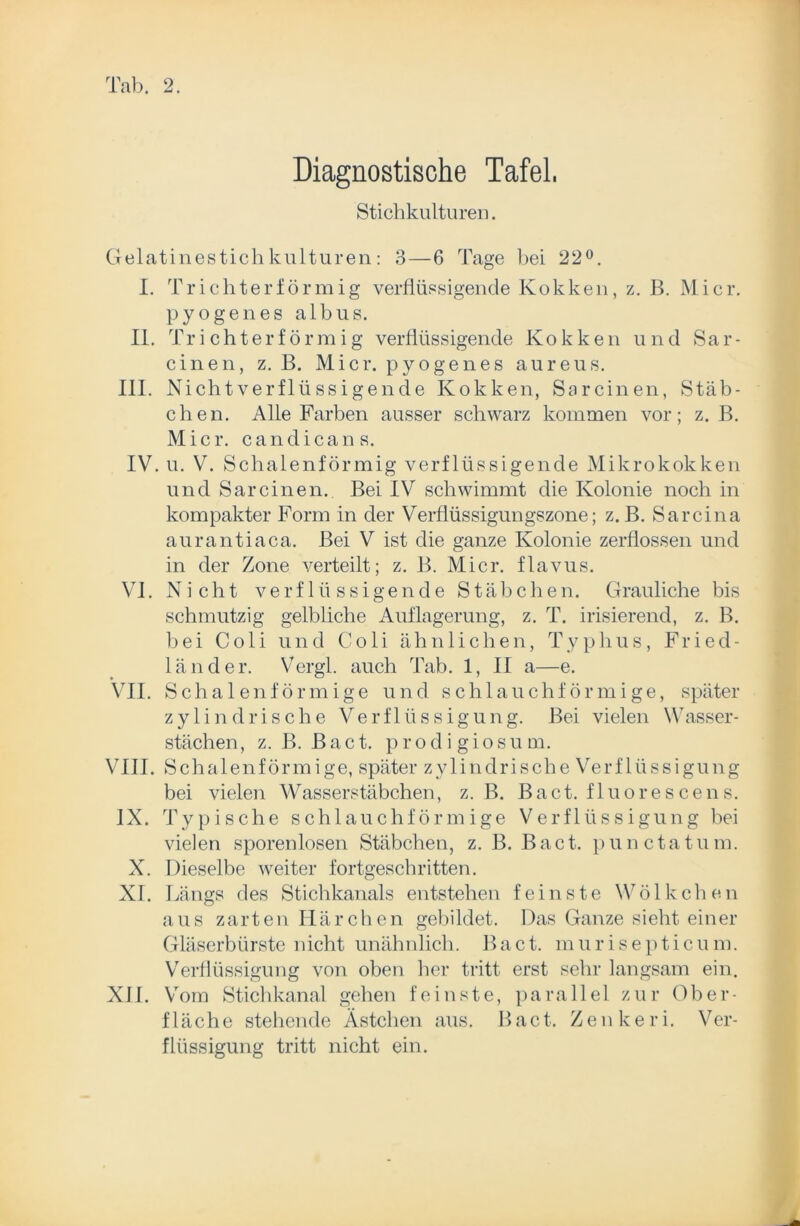 Diagnostische Tafel. Stichkulturen. Gelatinestich kulturell: 3—6 Tage bei 22°. I. Trichterförmig verflüssigende Kokken, z. B. Micr. pyogenes albus. II. Trichterför m i g verflüssigende Kokken und Sa r - einen, z. B. Micr. pyogenes aureus. III. Nicht verflüssigende Kokken, Sarcinen, Stäb- chen. Alle Farben ausser schwarz kommen vor; z. B. Micr. c and i ca ns. IV. u. V. Schalenförmig verflüssigende Mikrokokken und Sarcinen. Bei IV schwimmt die Kolonie noch in kompakter Form in der Verflüssigungszone; z. B. Sarcina aurantiaca. Bei V ist die ganze Kolonie zerflossen und in der Zone verteilt; z. B. Micr. flavus. VI. Nicht verflüssigende Stäbchen. Grauliche bis schmutzig gelbliche Auflagerung, z. T. irisierend, z. B. bei Coli und Coli ähnlichen, Typhus, Fried- länder. Vergl. auch Tab. 1, II a—e. VII. Schalenförmige und schlauchförmige, später zylindrische Verflüssigung. Bei vielen Wasser- stächen, z. B. Bact. prodi giosum. VIII. Schalenförmige, später zylindrische Verflüssigung bei vielen Wasserstäbchen, z. B. Bact. fluores eens. IX. Typische schlauchförmige Verflüssigung bei vielen sporenlosen Stäbchen, z. B. Bact. punctatum. X. Dieselbe weiter fortgeschritten. XI. Längs des Stichkanals entstehen feinste Wölkchen aus zarten Härchen gebildet. Das Ganze sieht einer Gläserbürste nicht unähnlich. Bact. murisepticum. Verflüssigung von oben her tritt erst sehr langsam ein. XJI. Vom Stichkanal gehen feinste, parallel zur Ober- fläche stehende Ästchen aus. Bact. Zenkeri. Ver- flüssigung tritt nicht ein.