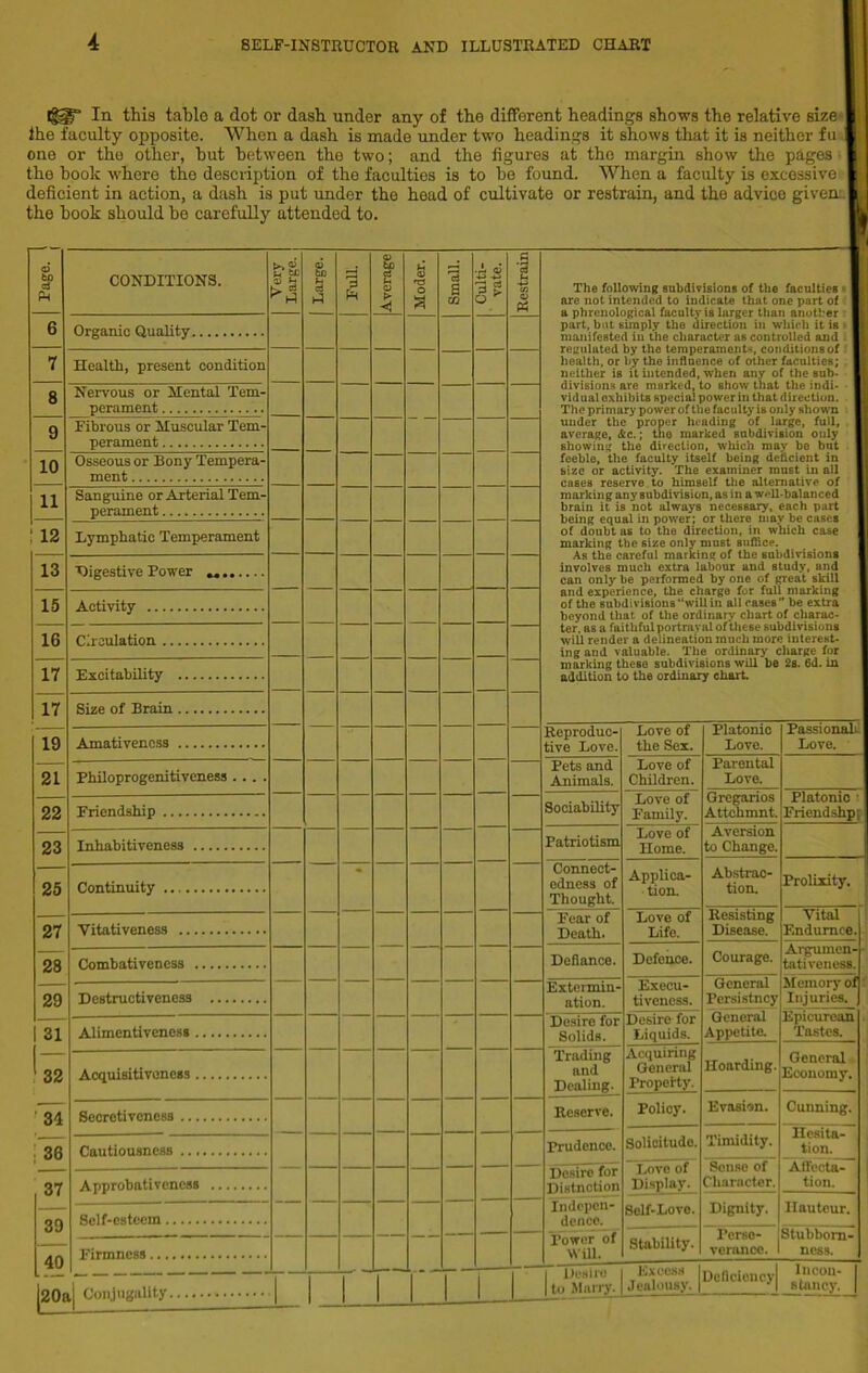 1^^ In this table a dot or dash under any of the different headings shows the relative size-j Ihe faculty opposite. When a dash is made under two headings it shows that it is neither fu | one or the other, hut between tho two; and the figures at the margin show the pages ■ the book where the desciiption of the faculties is to be found. When a faculty is excessive deficient in action, a dash is put under the head of cultivate or restrain, and the advice givem! the book should be carefully attended to. ( Page. 1 CONDITIONS. 1 Large. Full. Average Moder. Small. Culti- vate. Restrain The following BubdWisions of the faculties • are not intended to indicate that one part of a phrenological faculty is larger than another : part, but ttlmply the direction in which it is manifested in the character as controlled and . regulated by the temperamentn, conditions of 1 health, or by the influence of other 6iculties; neither is it intended, when any of the sub- divisions are marked, to show that the indi- vidual exhibits specim power in that direction. The primary power of the faculty is only shown under the proper heading of large, full, average, lic.; the marked subdivision only showing the direction, which may be but feeble, the faculty itself being deficient in size or activity. The examiner must in all cases reserve to himself tlie alternative of marking any subdivision, as in a well-balanced brain it is not always necessary, each part being equal In power; or there may be cases of doubt as to the direction, in which case xnarldng tbe size only must suffice. As the careful marking of the subdivisions involves much extra labour and study, and can only be performed by one of great skill and experience, the charge for full marking of the subdivisions “will in all oases ” be extra beyond that of the ordinary chart of charac- ter, as a faithful portrayal of these subdivisionB wiU render a delineation much more interest- ing and valuable. The ordinarj' charge for marking these subdivisions will be 2s. 6d. in addition to the ordinary chart 6 Organic Quality 7 Health, present condition 8 Nervous or Mental Tem- perament - - 9 Fibrous or Muscular Tem- perament 10 Osseous or Bony Tempera- ment 11 Sanguine or Arterial Tem- perament !12 Lymphatic Temperament 13 Digestive Power 15 Activity 16 Circulation 17 Excitability 17 Size of Brain 19 21 Amativeness Reproduc- tive Love. iiove 01 the Sex. naiomc Love. irassionaji. Love. Pets and Animals. Love of Children. Parental Love. PhUoprogenitiveness . . . . Sociability Love of Family. Oregarios Attcmmnt Platonio • Friendshpf 22 23 25 Friendship Inhabitiveness Patriotism Love of Home. Aversion to Change. Continuity Connect- edness of Thought. Applica- tion. Abstrac- tion. Prolixity, j Fear of Death. Love of Life. Resisting Disease. Vital Emdumce. ■ 27 28 Vitativeness — — Combativencss Defiance. Defence. Courage. Argumen- • tativeness. 29 Destructiveness Extermin- ation. Execu- tiveness. General Persistney Memory of f Injuries. Epicurean . Tastes. 31 32 Alimentivenesi Desire for Solids. Desire for Liquids. General Appetite. Acquisitiveness Trading and Dealing. Acquiring General PropoKy. Hoarding. General. Economy. Secrotivcncss Reserve. Policy. Evasion. Cunning. .le Cautiousness — Prudence. Solicitude. Timidity. Hesita- tion. Lovo of Display. Sense of Character. Affecta- tion. 37 39 40 20{ Approbativcncss Desire for Distnetion Indepen- dence. Power of Will. Self-esteem — Self-Love. Dignity. Hauteur. Stability. Perse- verance. Stubborn- ness. Firmness t| Coiijiignlity 1 1 1 1 Uesiiu 1 to Marry. Excess Jealousy. Dcllclcucy| Incou- 1 stancy. |