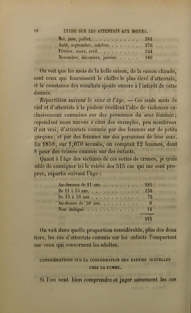 Mai, juin, juillet 381 Août, septembre, octobre , 276 Février, mars, avril 244 Novembre, décembre, janvier 186 On voit que les mois de la belle saison, de la saison chaude, sont ceux qui fournissent le chiffre le plus élevé d’attentats, et la' constance des résultats ajoute encore à l’intérêt de cette donnée. Répartition suivant le sexe et Vûge. — Ces seuls mots de viol et d’attentats à la pudeur éveillent l’idée de violences ex- clusivement commises sur des personnes du sexe féminin ; cependant nous aurons à citer des exemples, peu nombreux il est vrai, d'attentats commis par des femmes sur de petits garçons; et par des femmes sur des personnes de leur sexe. En 1858, sur 1,070 accusés, on comptait 12 femmes, dont 8 pour des crimes commis sur des enfants. Quant à l’âge des victimes de ces sortes de crimes, je crois utile de consigner ici le relevé des 515 cas qui me sont pro- pres, répartis suivant l’âge : Au-dessous de 11 ans. . . . 282 De 11 à 15 ans 138 De 15 a 20 ans 72 Au-dessus de 20 ans. . . . 9 Non indiqué ...... 14 515 On voit dans quelle proportion considérable, plus des deux tiers, les cas d’attentats commis sur les enfants l’emportent sur ceux qui concernent les adultes. CONSIDÉRATIONS SUR LiV CONFORMATION DES PARTIES SEXUELLES CHEZ LA FEMME. Si Ton veut bien comprendre et juger sainement les cas