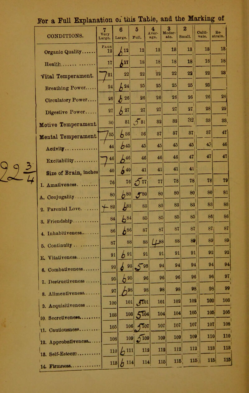 Por a Full Explanation oi this Table, and the Marking of CONDITIONS. 7 Very Large. 6 Large. 5 Full. 4 Aver- age. 3 Moder- ate. 2 Small. Culti- vate. lie- train. Organio Quality Health Pack 12 /12 12 13 18 181 18 18 17 A17 18 18 18 is. 18 18 Vital Temperament. Breathing Powor 22 22 22 22 22 22 28 J 24 /) 24 25 25 25 25 25 Circulatory Power — Digestive Power 26 b26 l) 27 26 26 26 i 26 26 29 27 27 27 27 i 271 28 29 Motive Temperament. Mental Temperament. Activity.. 80 81 s* 82 82 32, 88 83, 786 ^,86 86 87 87 37 i 87 4o 47 1 44 ^46 45 45 45 451 46 Excitability ”7 46 46 46 46 47j 47 47 Size of Brain, inches 1. Amativeness 40 ^40 41 41 41 41 76 76 <jf77 77 78 ''I 78 79 A Hon luerality 80 ^80 80 80 80, 80 81 2. Parental Love ■f- 82 88 83 83 83 ! 83 I 88 84 86 ^84 85 85 85 85 86 86 4 Inhabitiveness b86 87 87 87 1 87 87 87 87 88 88 LjJ® 88 89 89 89 E. yitiLtivenesa 91 b 9i 91 91 91 91 92 92 6. Combativeness 7 pfifltructiveness 95 l 98 ^'93 94 94 94 94 94 9i 9' >_49£ 96 96 96 96 96 97 8. Alimentiveness bK 9E 96 96 98 96 99 10( 10 10 10S 102 105 108 10 lOf 10- 101 105 - 105 1 . 10 5 10 ilfTo' 10 r ic 107 10 108 'l2. Approbativoncss.. .. 10 3 10 ^To 10 10! 109 11 j 110 11 o t u 2 11 2 11! 112 11 3 118 1 11 8 bU 4 11 4 11 5 1151, 116 i 11 5 116 L