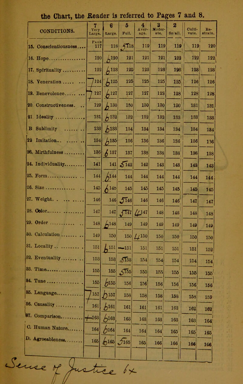 the Chart, the Reader is referred to Pages 7 and 8. CONDITIONS. 7 Very Large. 6 Large. 5 Full. 4 Aver- age. 3 Moder- ate. 2 Srrall. Culti- vate. Re- strain. 1 16. Conscientiousness.... 16. Hope 17. Spirituality la Veneration 19. Benevolence 20. Constructiveness. .. 81 Ideality B Sublimity 22 Imitation 26. Mirthfulness 24. Individuality 25. Form 26. Size 27. Weight 28. dolor 29. Order 80. Calculation 81. Locality 82. Eventuality 88. Time 84. Tune 86. Language '86. Causality 87- Comparison., , 0. Human Nature D. Agroeablencss. Pack 117 lit in in ii9 Hi i 120 120 bm 121 121 121 122 125 122 122 A128 12S 123 128 128 123 128 ~~j 124 bm 125 125 125 125 126 126 7 127 7 A127 ~hm 127 127 123 128 128 128 129 130 130 130 13C 181 181 131 A132 182 182 132 1 133 183 188 138 bm 134 134 184 1 134 184 184 184 £135 136 136 136 1 136 136 136 136 6 137 137 188 188 1881 138 138 141 141 ^Tl42 142 143 i 148 143 143 144 A44 144 144 144 1441 144 144 145 £140 145 145 145 145 145 145 146 146 147 Jl46 146 146 146 1 147 147 147 JT17 #147 148 | 148 148 148 148 149 149 149 149 149 149 149 150 150 Z/KS0 150 ! 150 150 150 151 A151 —151 151 151 151 ^ 1 151 152 158 153 oiTi53 154 154 154 154 154' 155 155 £& 5 155 155 1 155 155 1561' 155 £l55 156 156 156 1 156 156 1 166 ~~] 157 bm 158 158 158 158' 168 159 7 161 £161 161 161 161 1 102 162 162j f-JG3 £l63 103 168 108 1 163 i 163 1 164! 164 164 104 164 165 165 165 165 A166 Jl65 165 166 166 166 1G6