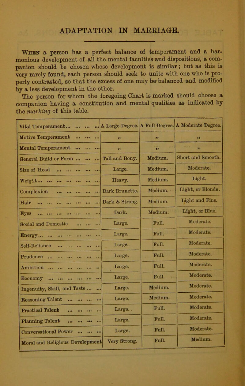 ADAPTATION IN MARRIAGE, When a person has a perfect balance of temperament and a har- monious development of all the mental faculties and dispositions, a com- panion should be chosen whose development is similar; but as this is very rarely found, each person should seek to unite with one who is pro- perly contrasted, so that the excess of one may be balanced and modified by a less development in the other. The person for whom the foregoing Chart is marked should choose a companion having a constitution and mental qualities as indicated by the marking of this table. Vital Temperament A Large Degree. A Full Degree. A Moderate Degree. Motive Temperament f) M » Mental Temperament »» ft »» General Build or Form Tall and Bony. Medium. Short and Smooth. Size of Head ... Large. Medium. Moderate. Weight Heavy. Medium. Light. Complexion Dark Brunette. Medium. Light, or Blonde. Hair Dark & Strong. Medium. Light and Fine. Eye8 Dark. Medium. Light, or Blue. Social and Domestic Large. Full. Moderate. Energy Large. Full. Moderate. Self-Reliance Large. Full. Moderate. Prudence Large. Full. Moderate. Ambition Large. Full. Moderate. Economy Large. Full. Moderate. Ingenuity, Skill, and Taste ... Largo. Medium. Moderate. Reasoning Talent Largo. Medium. Moderate. Practical Talent Largo.. Full. Moderate. Planning Talent ••• Large. Full. Moderate. Conversational Powor Largo. Full. Moderate. Moral and Religious Development Very Strong. Full. Medium.