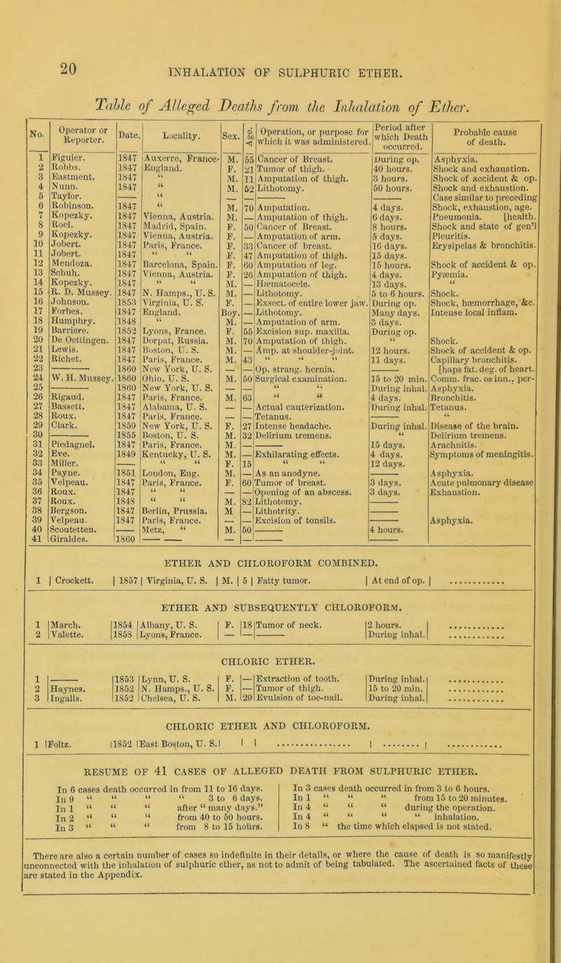 Table of Alleged Deaths from the Inhalation of Ether. No. Operator or Reporter. Date. Locality. Sex. Age. Operation, or purpose for which it was administered. Period after which Death occurred. Probable cause of death. 1 Figuier. 1847 jAuxerre, France- M. 55 Cancer of Breast. During op. Asphyxia. 2 Robbs. 1847 England. F. 21 Tumor of thigh. 40 hours. Shock and exhaustion. 3 Eastment. 1847 U M. 11 Amputation of thigh. 3 hours. Shock of accident & op. 4 Nunn. 1847 a M. 52 Lithotomy. 50 hours. Shock and exhaustion. Taylor. a 6 Robinson. 1847 u M. 70 Amputation. 4 days. Shock, exhaustion, age. 7 Kopezky. 1847 Vienna, Austria. M. Amputation of thigh. 6 days. Pneumonia. [health. 8 Roel. 1847 Madrid, Spain. F. 50 Cancer of Breast. 8 hours. Shock and state of gen’l 9 Kopezky. 1847 Vienna, Austria. F. Amputation of arm. 5 days. Pleuritis. 10 Jobert. 1847 Paris, France. F. 33 Cancer of breast. 16 days. Erysipelas & bronchitis. 11 Jobert. 1847 it 44 F. 47 Amputation of thigh. 15 days. 12 Mendoza. 1847 Barcelona, Spain. F. 00 Amputation of leg. 15 hours. Shock of accident & op. 13 Schuh. 1847 Vienna, Austria. F. 26 Amputation of thigh. 4 days. Pyaemia. 14 Kopezky. 1847 U U M. — Hsematocele- 13 days. 44 15 R. D. Mussey. 1847 N. Damps., U. S. M. — Lithotomy. 5 to 6 hours. Shock. 16 Johnson. 1853 Virginia, U. S. F. — Exsect, of entire lower jaw. During op. Shock, haemorrhage, &c. 17 Forbes. 1847 England. Boy. — Lithotomy. Many days. Intense local inflam. 18 Humphry. 1848 it M. — Amputation of arm. 3 days. 19 Barriere. 1852 Lyons, France. F. 55 Excision sup. maxilla. During op. 20 De Oettingen. 1847 Dorpat, Russia. M. 70 Amputation of thigh. 44 Shock. 21 Lewis. 1847 Boston, U. S. M. — Amp. at shoulder-joint. 12 hours. Shock of accident & op. 22 Richet. 1847 Paris, France. M. 43 44 U 44 11 days. Capillary bronchitis. 23 — 1860 New York, U. S. — — Op. strang. hernia. [haps fat. deg. of heart. 24 YV. H. Mussey. 1860 Ohio, U. S. M. 50 Surgical examination. 15 to 20 min. Comm. frac. os inn., per- 25 1860 New York, U. S. — — 44 i; During inhal. Asphyxia. 26 Rigaud. 1S47 Paris, France. M. 63 (4 44 4 days. Bronchitis. 27 Bassett. 1847 Alabama, U. S. — — Actual cauterization. During inhal. Tetanus. 28 Roux. 1847 Paris, France. — Tetanus. 44 29 Clark. 1859 New York, U. S. F. 27 Intense headache. During inhal. Disease of the brain. 30 — 1855 Boston, U. S. M. 32 Delirium tremens. 44 Delirium tremens. 31 Piedagnel. 1847 Paris, France. M. 15 days. Arachnitis. 32 Eve. 1849 Kentucky, U. S. M. — Exhilarating effects. 4 days. Symptoms of meningitis. 33 Miller. it it F. 15 44 44 12 days. 34 Payne. 1851 London, Eng. M. — As an anodyne. Asphyxia. 35 Velpeau. 1847 Paris, France. F. 60 Tumor of breast. 3 days. Acute pulmonary disease 36 Roux. 1847 tt u — Opening of an abscess. 3 days. Exhaustion. 37 Roux. 184S t( u M. 82 Lithotomy. 38 Bergson. 1847 Berlin, Prussia. M — Lithotrity. 39 Velpeau. 1S47 Paris, France. — — Excision of tonsils. Asphyxia. 40 Metz, “ M. 50 4 hours. 41 Giraldes. I860 Crockett. ETHER AND CHLOROFORM COMBINED. 1857 | Virginia, U. S. | M. j 5 | Fatty tumor. | At end of op. ETHER AND SUBSEQUENTLY CHLOROFORM. 1 1 March. 11854 1 Albany, U. S. I F. |18ITumorof neck. 12 hours. ) 2 IValette. |1858 | Lyons, France. 1 1 1 |During inhal. | CHLORIC ETHER. Haynes. 1853 1 Lynn, U. S. 1852 In. Hamps., U. S. F. F. ““ Extraction of tooth. Tumor of thigh. During inhal. 15 to 20 min. Ingalls. 1852 1 Chelsea, U. S. M. 20 Evulsion of toe-nail. During inhal. 1 I Foltz. CHLORIC ETHER AND CHLOROFORM. 11852 lEast Boston, U. S. I I I ] RESUME OF 41 CASES OF ALLEGED DEATH FROM SULPHURIC ETHER. In 6 cases death occurred in from 11 to 16 days. In 3 cases death occurred in from 3 to 6 hours. In 9 44 44 44 “ 3 to 6 days. In 1 44 “ “ from 15 to 20 minutes In 1 44 44 44 after “ many days.” In 4 44 “ “ during the operation. In 2 44 44 44 from 40 to 50 hours. In 4 44 “ “ “ inhalation. In 3 44 44 44 from 8 to 15 hours. In 8 44 the time which elapsed is not stated. There are also a certain number of cases so indefinite in their details, or where the cause of death is so manifestly unconnected with the inhalation of sulphuric ether, as not to admit of being tabulated. The ascertained facts of these are stated in the Appendix.