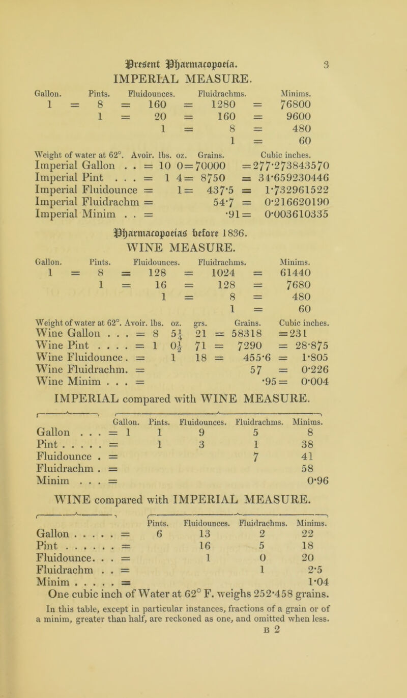 IMPERIAL MEASURE. Gallon. Pints. Fluidounces. Fluidrachms. Minims. 1 = 8 = 160 = 1280 = 76800 1 = 20 = 160 = 9600 1 = 8 = 480 1 = 60 Weight of water at 62^ Avoir. Ibs. oz. Grains. Cubic inches. Imperial Gallon . . = 10 0=70000 =277-273843570 Imperial Pint . . . = 1 4= 8750 = 34*659230446 Imperial Fluidounce = 1= 437‘5 = 1*732961522 Imperial Fluidrachm = 54*7 = 0*216620190 Imperial Minim . . = *91= 0*003610335 I3i;armacopoctai5 bcfort 1836. WINE MEASURE. Gallon. Pints. Fluidounces. Fluidrachms. Minims. 1 = 8 = 128 1024 = 61440 1 = 16 128 = 7680 1 = 8 = 480 1 = 60 Weight of water at 62°. Avoir. Ibs. oz. grs. Grains. Cubic inches. Wine Gallon . . . = 8 H 21 = 58318 = 231 Wine Pint .... — 1 71 = 7290 = 28*875 Wine Fluidounce. = 1 18 = 455*6 = 1*805 Wine Fluidrachm. = 57 = 0*226 Wine Minim . . . = •95 = 0*004 IMPERIAL compared with WINE MEASURE. —« , , » , Gallon. Pints. Fluidounces. Fluidrachms. Minims. Gallon . . . = 1 1 9 5 8 Pint = 1 3 1 38 Fluidounce . = 7 41 Fluidrachm . = 58 Minim . , . = 0*96 WINE compared with IMPERIAL MEASURE. { «I (— —^ Pints. Fluidounces. Fluidrachms. Minims. Gallon = 6 13 2 22 Pint = 16 5 18 Fluidounce. . . = 1 0 20 Fluidrachm . . = 1 2*5 Minim = 1*04 One cubic inch of Water at 62° F. weighs 252*458 grains. In this table, except in particular instances, fractions of a grain or of a minim, greater than half, are reckoned as one, and omitted when less.