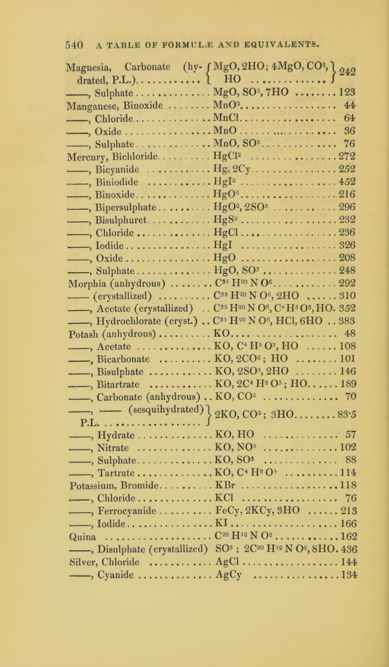 Magnesia, Carbonate (hy- f MgO,2HO; 4MgO,COS' I242 drated, P.L.) 1 HO J , Sulphate Mg0,S03,7H0 Manganese, Binoxide MnO' . 44 f^lilnridp k . MnCl . 64 ——, Oxide MnO , Sulphate MnO, S03 . 76 Mercury, Bicliloride HgC12 .272 , Bicyanide Hg,2Cy . 252 , Binlodide HgP . 452 , Binoxide HgO® . 216 , Bipersulphate HgO^^, 2SO^ . 296 , Bisulphuret HgS‘^ .232 , Chloride HgCl .236 , lodide Hgl . 326 , Oxide HgO . 208 , Sulphate HgO, S03 . 248 Morphia (anhydrous) . C35H20NO6 . 292 (crystallized) C35 H^o N 06, 2HO . 310 , Acetate (crystallized) .. C35 H20 N 06, C^ H6 03, HO. 352 , Hydrochlorate (cryst.) .. C35H2oN06,HC1,6HO . .383 Potash (anhydrous) KO . 48 , Acetate KO, C^H3 03, HO . 108 , Bicarbonate K0,2C02; HO . 101 , Bisulphate . KO, 2S03,2H0 . 146 , Bitartrate KO, 2C^H2 05; HO . 189 , Carbonate (anhydrous) . . KO, CO^ . 70 , (sesquihydrated) ] >2K0, CO^; 3H0 .83-5 P.L J , Hydrate . KO,HO . 57 , Nitrate KO, N03 . 102 , Sulphate .KO, S03 . 88 , Tartrate .KO, C^HsO^ . 114 Potassium, Bromide KBr .118 , Chloride . KCl . 76 , Ferrocyanide FeCy, 2KCy, 3H0 . 213 , lodide .KI . 166 Quina C20H'2N02 . 162 , Disulphate (crystallized) S03 ; 2C20 H'2 N 0% 8H0. 436 Silver, Chloride AgCl . 144 , Cyanide AgCy 134