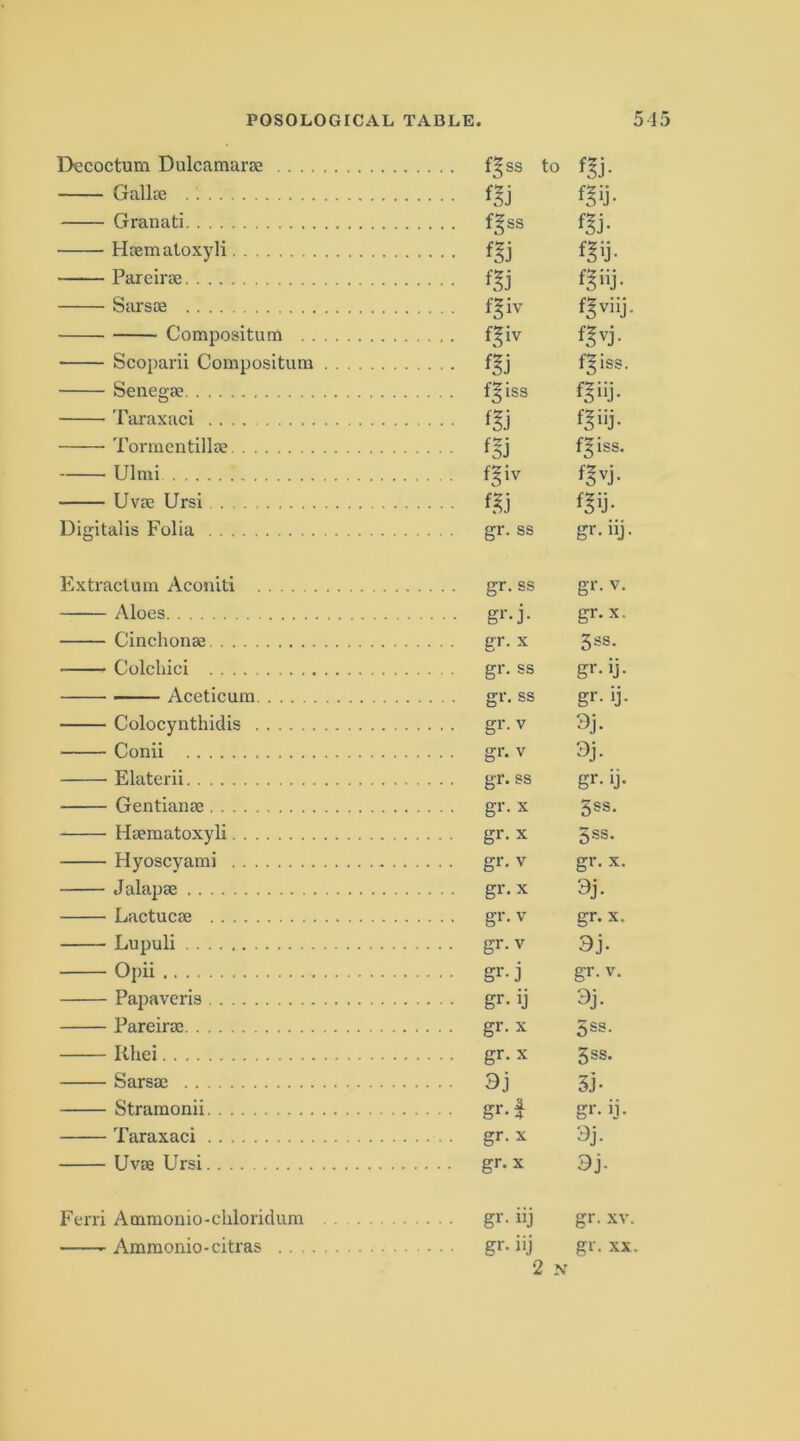 Decoctum Dulcamurac . . .. Gallje Granati Hsematoxyli Pareirse Sarsae Compositum , . Scoparii Compositum Senegae Taraxaci Tormen tiliae Ulmi Uvae Ursi Digitalis Folia f^ss to fgj fgiij. fgiv fgviij fliv flvj. fliv f5vj. gr. ss gr.iij. Extractum Aconiti Aloes Cinchonae, ... Colchici .... Aceticum Colocynthidis . Conii Ehiterii Gentianae .... Haematoxyli. . , Hyoscyami . . , Jalapae Lactucae .... Lupuli Opii Papaveris Pareirae Ilhei Sarsae Straraonii Taraxaci Uvae Ursi gr. ss gr- V. gr.x. gr. X 3SS. gr. ss gr-ij- gr. ss gr- ij- gr. V 3j. gr. V Oj. gr. ss gr- ij- gr. X 3ss. gr. X 5ss. gr. V gr. X. gr.x 3j- gr. V gr- X. gr. V 9j- gr-j gr- V. gr- ij 9j- gr. X 5ss- gr.x 5ss. 5j- gr.f gr- ij- gr- X 9j- gr.x 3j- Ferri Ammonio-chloridum Ammonio-citras .. . gr, iij gr. xv. gr. iij gr. xx. 2 N