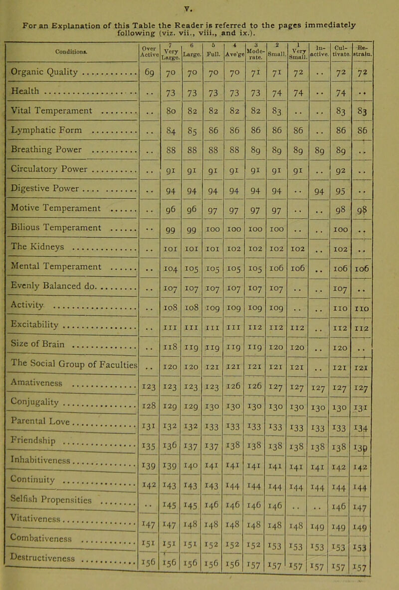 For an Explanation of this Table the Reader is referred to the pages immediately following (viz. vii., viii., and ix.). Conditions. Over Active 7 Very Large. 6 Large. 5 Full. 4 Avo’ge 3 Mode- rate. 2 Small 1 Very Small. In- active Cul- tivate Re- strain. Organic Quality 69 70 70 70 70 71 71 72 72 72 Health .. 73 73 73 73 73 74 74 74 • • Vital Temperament 80 82 82 82 82 83 83 83 Lymphatic Form 84 85 86 86 86 86 86 86 S6 Breathing Power 88 88 88 88 89 89 89 89 89 • - Circulatory Power 9i 9i 9i 9i 9i 91 91 92 Digestive Power 94 94 94 94 94 94 94 95 Motive Temperament 96 96 97 97 97 97 . . 98 9? Bilious Temperament 99 99 100 100 IOO IOO . . IOO • • The Kidneys IOI IOI IOI 102 102 102 102 . . 102 . • Mental Temperament 104 105 105 105 105 106 106 . . 106 106 Evenly Balanced do 107 107 107 IO7 IO7 IO7 . . IO7 . . Activity 108 108 109 IO9 IO9 IO9 . . HO no Excitability III III III III 112 112 112 . . 112 112 Size of Brain 118 119 1x9 119 119 120 120 . . 120 .. The Social Group of Faculties • • 120 120 121 121 121 121 121 . . 121 121 Amativeness I23 123 123 123 126 126 127 X27 127 127 127 Conjugality 128 I2g I2Q 130 130 130 130 130 130 13° T3i Parental Love . 131 132 132 133 *33 *33 *33 133 133 !33 I34 Friendship .... I35 136 137 J37 138 138 138 138 138 138 x3p Inhabitiveness 139 139 I40 x4x 141 141 141 141 141 142 142 Continuity 142 143 143 143 *44 x44 144 J44 144 144 144 Selfish Propensities ... • • 145 145 146 146 146 146 .. 146 m Vitativeness.... — I47 I47 148 148 148 148 148 148 149 149 149 Combativeness — I5I 151 152 152 152 153 r53 153 153 153 Destructiveness 156 156 156 156 156 *57 *57 *57 I57 157 *57