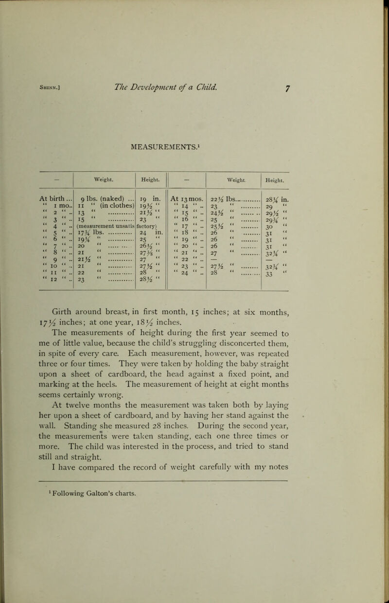 MEASUREMENTS.1 - Weight. Height. - Weight. Height. At birth ... 9 lbs. (naked) ... 19 in. At i3mos. 22!^ lbs 28X in. “ i mo.. 11 “ (in clothes) 19 K “ “ 14 “ .. 23 “ 29 “ << 2 “ 13 “ 21^ “ “ 15 “ •• 24K “ 29X “ 3 “ - 15 “ 23 “ “ 16 “ .. 25 “ 29^ “ “ 4 “ •• (measurement unsatis factory) “ 17 “ .. 25K “ 30 “ “ s “ •• lbs 24 in. “ 18 “ .. 26 “ ^1 “ “ 6 “ .. 195? “ 2 s “ “ iq “ .. 26 “ “ 7 “ •• 20 “ S# “  20 “ .. 26 “ O 1 31 “ 8 “ .. 21 “ vVf. “ “ 21 “ .. 27 “ 32X “ “ 9 “ - 21K “ 27 “ “ 22 “ .. — — “ 10 “ .. 21 “ 27 K “ “ 23 “ .. 27/2 “ 32^ “ “ II “ .. 22 “ 28 “ “ 24 “ .. 28 33 “ “ 12 “ .. 23 “ 28K “ Girth around breast, in first month, 15 inches; at six months, 17*4 inches; at one year, i8}4 inches. The measurements of height during the first year seemed to me of little value, because the child’s struggling disconcerted them, in spite of every care. Each measurement, however, was repeated three or four times. They were taken by holding the baby straight upon a sheet of cardboard, the head against a fixed point, and marking at the heels. The measurement of height at eight months seems certainly wrong. At twelve months the measurement was taken both by laying her upon a sheet of cardboard, and by having her stand against the wall. Standing she measured 28 inches. During the second year, the measurements were taken standing, each one three times or more. The child was interested in the process, and tried to stand still and straight. I have compared the record of weight carefully with my notes Following Galton’s charts.