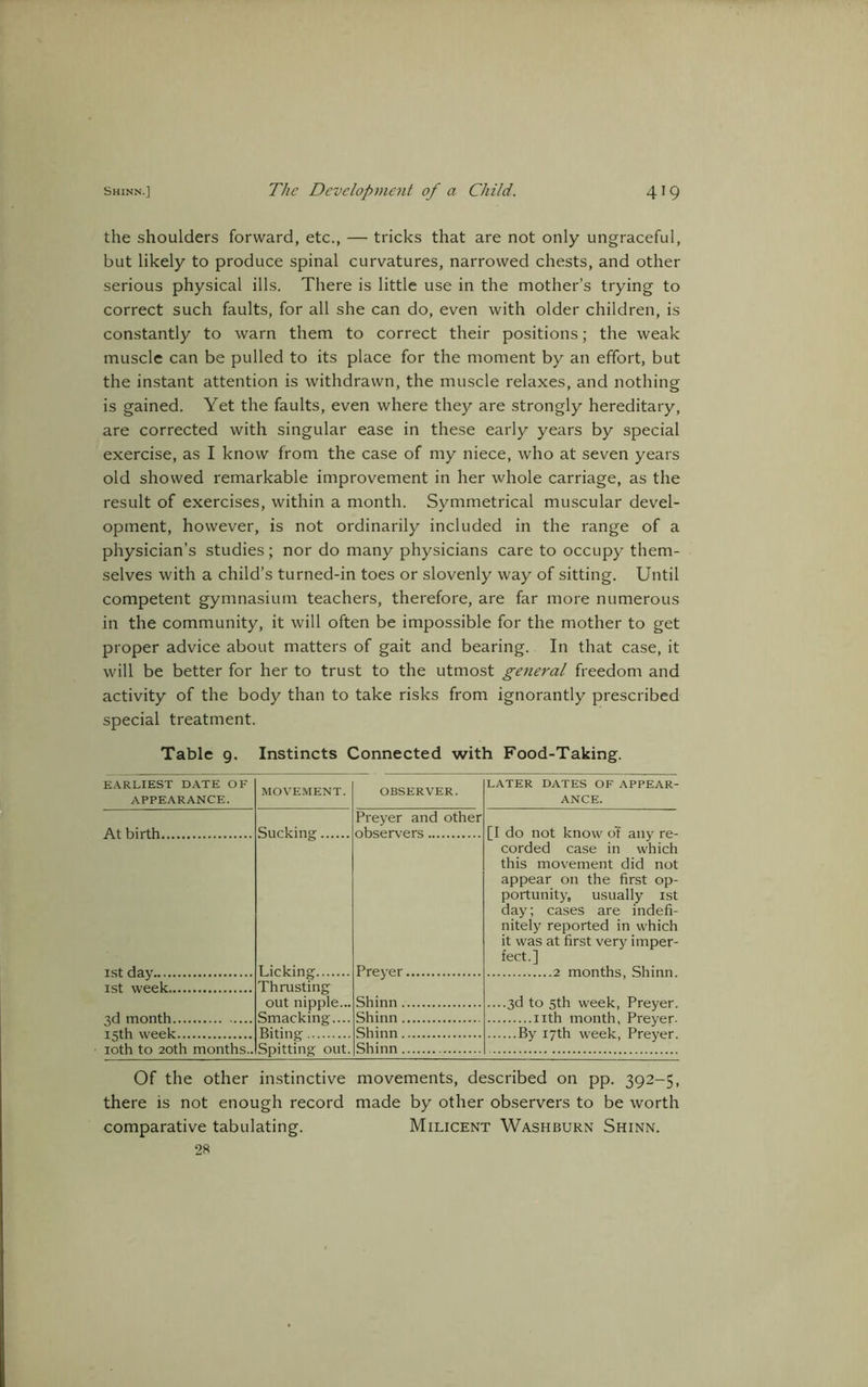the shoulders forward, etc., — tricks that are not only ungraceful, but likely to produce spinal curvatures, narrowed chests, and other serious physical ills. There is little use in the mother’s trying to correct such faults, for all she can do, even with older children, is constantly to warn them to correct their positions; the weak muscle can be pulled to its place for the moment by an effort, but the instant attention is withdrawn, the muscle relaxes, and nothing is gained. Yet the faults, even where they are strongly hereditary, are corrected with singular ease in these early years by special exercise, as I know from the case of my niece, who at seven years old showed remarkable improvement in her whole carriage, as the result of exercises, within a month. Symmetrical muscular devel- opment, however, is not ordinarily included in the range of a physician’s studies; nor do many physicians care to occupy them- selves with a child’s turned-in toes or slovenly way of sitting. Until competent gymnasium teachers, therefore, are far more numerous in the community, it will often be impossible for the mother to get proper advice about matters of gait and bearing. In that case, it will be better for her to trust to the utmost general freedom and activity of the body than to take risks from ignorantly prescribed special treatment. Table 9. Instincts Connected with Food-Taking. EARLIEST DATE OF APPEARANCE. MOVEMENT. OBSERVER. LATER DATES OF APPEAR- ANCE. At birth Sucking Preyer and other observers [I do not know oT any re- corded case in which this movement did not appear on the first op- portunity, usually 1st day; cases are indefi- nitely reported in which it was at first very imper- fect.] mt Hay Licking Preyer 1st week Thrusting out nipple... Smacking.... Biting Shinn Shinn 15th week Shinn 10th to 20th months.. Spitting out. Shinn Of the other instinctive movements, described on pp. 392-5, there is not enough record made by other observers to be worth comparative tabulating. Milicent Washburn Shinn. 28