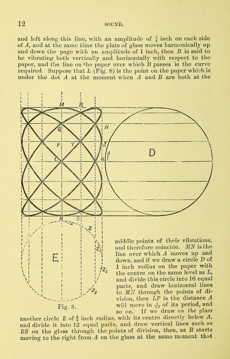 and left along this line, with an amplitude of £ inch on each side of A, and at the same time the plate of glass moves harmonically up and down the page with an amplitude of 1 inch, then B is said to be vibrating both vertically and horizontally with respect to the paper, and the line on the paper over which B passes is the curve required. Suppose that L (Fig. 8) is the point on the paper which is under the dot A at the moment when A and B are both at the Z\ TZ, middle points of their vibrations, and therefore coincide. MN is the 'I line over which A moves up and down, and if we draw a circle D of 1 inch radius on the paper with the centre on the same level as L, and divide this circle into 16 equal parts, and draw horizontal lines to Mil through the points of di- vision, then LP is the distance A p’jo. g> will move in of its period, and so on. If we draw on the glass another circle E of f inch radius, with its centre directly below A, and divide it into 12 equal parts, and draw vertical lines such ns RS on the glass through the points of division, then, as B starts moving to the right from A on the glass at the same moment that