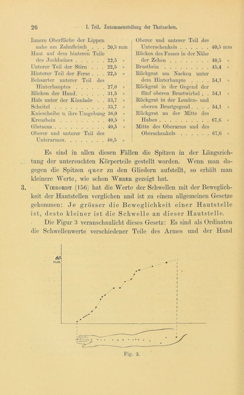 Iiiuere Oberfläclie der Lippen nahe am Zahnfleisch . . . 20,3 mm Hant auf dem hinteren Teile des .Tochbeines .... . . 22,5 Unterer Teil der Stirn . . . 22,5 Hinterer Teil der Ferse . . . 22,5 Behaarter unterer Teil des Hinterhauptes .... . . 27,0 Rücken der Hand. . . . . . 31,5 Hals unter der Kinnlade . . 33,7 Scheitel . . 33,7 Kniescheibe u. ihre Umgebung 36,0 Kreuzbein . . 40,5 Glutaeus . . 40,5 Oberer und unterer Teil des Unterarmes . . 40,5 Es sind in allen diesen Oberer und unterer Teil des Unterschenkels 40,5 mm Rücken desFusses in der Nähe der Zehen 40,5 » Brustbein 45,4 » Rückgrat am Nacken unter dem Hinterhaupte .... 54,1 » Rückgrat in der Gegend der fünf oberen Brustwirbel . . 54,1 » Rückgrat in der Lenden- und oberen Brustgegend .... 54,1 » Rückgrat an der IMitte des Halses 67,6 » Mitte des Oberarms und des Oberschenkels 67,6 » . . tung der untersuchten Körperteile gestellt worden. Wenn man da- gegen die Spitzen quer zu den Grliedern auf stellt, so erhält man kleinere Werte, wie schon Weber gezeigt hat. 3. Yierordt (156) hat die Werte der Schwellen mit der Bewegheh- keit der Hautstellen verglichen und ist zu einem allgemeinen Gesetze gekommen: Je grösser die Beweglichkeit einer Hautstelle ist, desto kleiner ist die Schwelle an dieser Hautstelle. Die Figur 3 veranschaulicht dieses Gesetz: Es sind als Ordinaten die Schwellenwerte verscliiedener Teile des Armes und der Hand