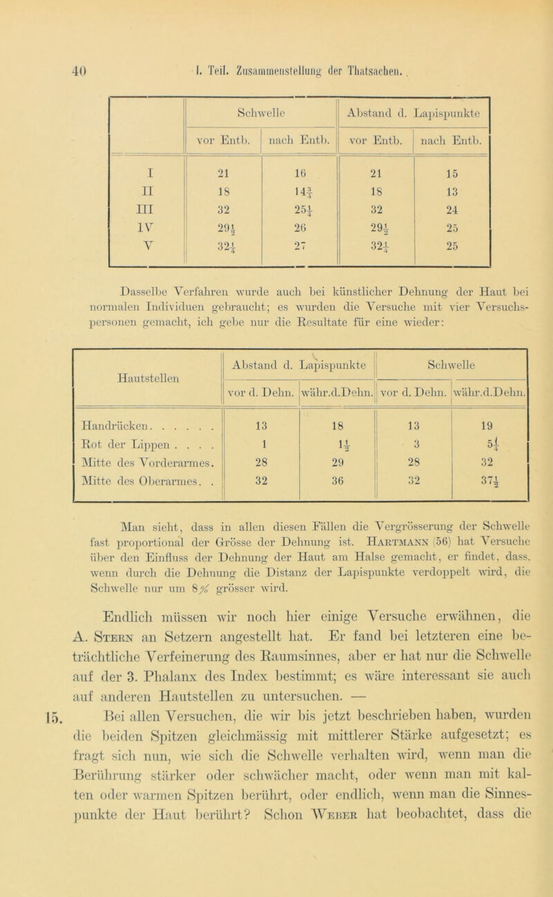 Schwelle Abstand d. La2)is2)unktc vor Eiitb. nach Entb. vor Entb. nach Entb. I 21 16 21 15 II 18 14f 18 13 III 32 254 32 24 IV 29| 26 294 25 A^ 32| 27 324 25 Dasselbe Verfahren wurde auch bei künstlicher Dehimno' der Haut bei normalen Individuen gebraucht; es wurden die A^ersuche mit vier A'ersuchs- personen gemacht, ich gebe nur die Resultate für eine wieder: Hautstellen Al)stand d. La2)is2:)unkte Schwelle vor d. Dehn. währ. d. Dehn. vor d. Dehn. währ.d.Dehn. Handrücken 13 18 13 19 Rot der Lijojoen .... 1 H 3 Alitte des AVrderarmes. 28 29 28 32 Alitte des Oberarmes. . 32 36 32 374 Alan sieht, dass in allen diesen Fällen die AVrgrösserung der Schwelle fast 2^1’oportional der Glrösse der Dehnung ist. Hartmann (56) hat A^ersuche über den Einfluss der Dehnung der Haut am Halse gemacht, er findet, dass, wenn durch die Dehnung die Distanz der Lapispunkte verdoppelt wird, die Schwelle nur um 8X grösser wird. Endlich müssen wir noch hier einige Versuche erwähnen, die A. Stern an Setzern angestellt hat. Er fand hei letzteren eine he- trächthclie Verfeinerimg des Raiiinsinnes, aber er hat nur die Schwelle auf der 3. Phalanx des Index hestiinmt; es wäre interessant sie auch auf anderen Haiitstellen zu untersuchen. — Bei allen Versuchen, die wir bis jetzt beschrieben haben, wurden die l)eiden Spitzen gleicliniässig mit mittlerer Stärke aufgesetzt; es tragt sich nun, wie sich die Schwelle verhalten wird, wenn man die .Berührung stärker oder schwächer macht, oder wenn man mit kal- ten oder warmen Spitzen berührt, oder endlich, wenn man die Sinnes- punkte der Haut berührt? Schon AVei5ER hat l)eobaclitet, dass die