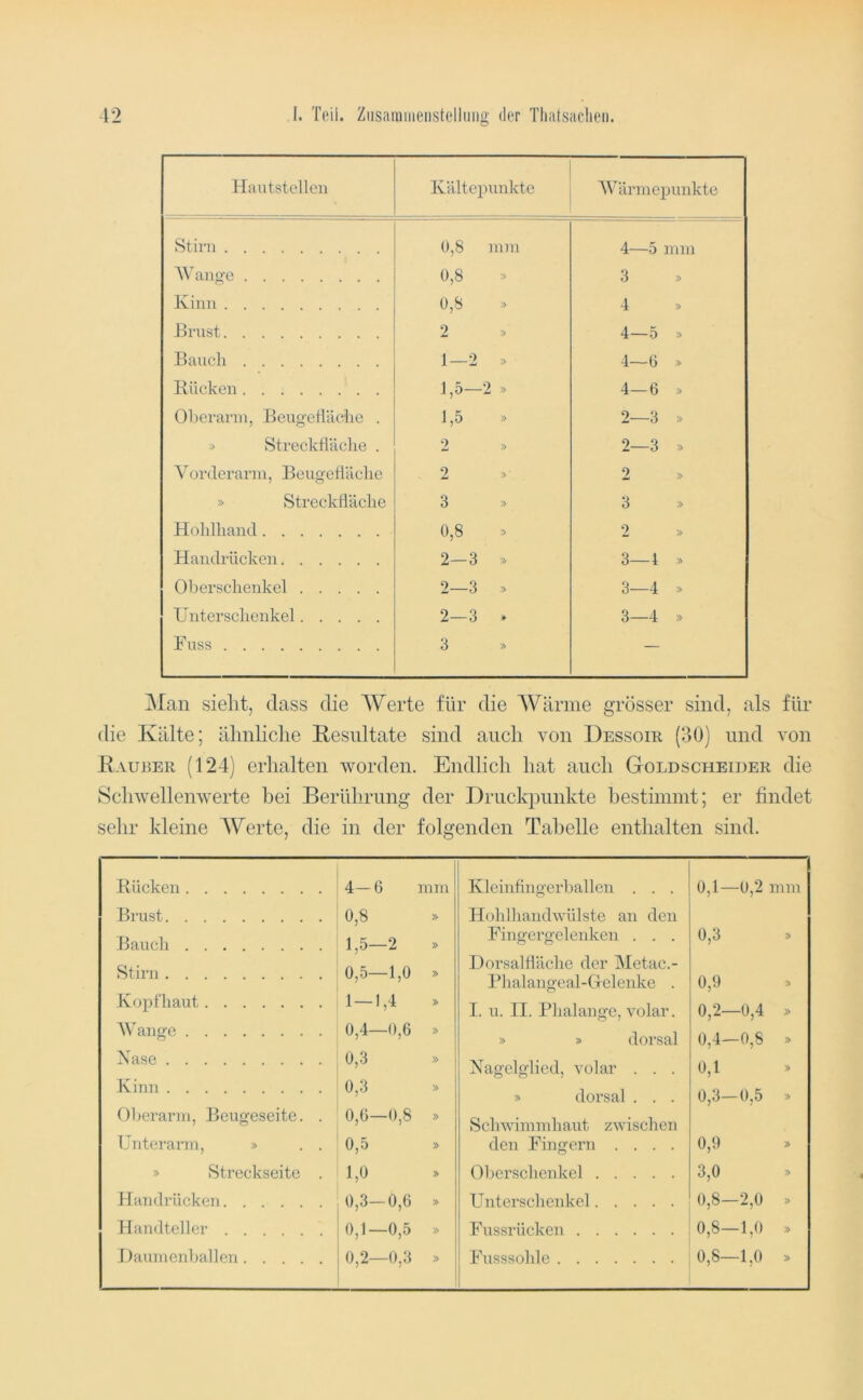 Hautstellen Kältepunkte AVärmepunkte Stirn 0,8 mm 4—5 mm AVano'e 0,8 3 Kinn 0,8 » 4 » Hrust 2 4—5 » Bauch 1—2 4—6 » Rücken 1,5—2 » 4—6 » Oherann, BeugetUiche . 1,5 » 2—3 » > Strecktläclie . 2 » 2—3 » Vorderarm, Beugetläclie 2 2 » Streckfläche 3 » 3 Hohlhand 0,8 » 2 » Handi'ücken 2—3 » 3—4 » Oberschenkel 2—3 » 3—4 » Unterschenkel 2—3 » 3—4 » Fuss 3 » — Man sieht, dass die Werte für die AVärme grösser sind, als für die Kälte; ähnliche Resultate sind auch von Dessoir (30) und von Raurer (124) erhalten worden. Endlich hat auch Goldscheieer die Schwellenwerte l^ei Berührung der Druckpunkte hestimmt; er findet selir kleine Werte, die in der folgenden Tabelle enthalten sind. Rücken 4-6 mm Kleinfingerhallen . . . 0,1—0,2 mm Bnist 0,8 » Hohlhandwülste an den Bauch 1,5—2 » Fingergelenken . . . 0,3 Stirn 0,5—1,0 Dorsalfläche der Metac.- Rhalangeal-Grelenke . 0,9 Kopfhaut 1-1,4 I. u. 11. Bhalange, volar. 0,2—0,4 > Wange 0,4—0,6 » » » dorsal 0,4—0,8 » Nase 0,3 » Nagelglied, volar . . . 0,1 » Kinn 0,3 » » dorsal . . . 0,3—0,5 » Oljerarm, Beugeseite. . 0,6—0,8 » Schwimmhaut zwischen Untei’arm, » . . 0,5 den Fingern .... 0,9 :» » Streckseite . 1,0 » Oberschenkel 3,0 » Handrücken 0,3—0,6 » Unterschenkel 0,8—2,0 Handteller 0,1—0,5 » F ussrücken 0,8—1,0 Daumenhallen 0,2—0,3 » Fusssohle 0,8—1,0