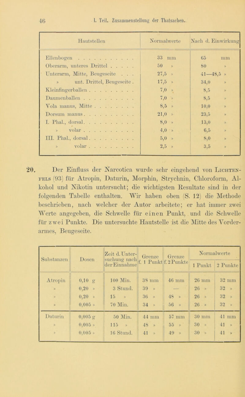 Hautstellen Normalwerte Nach d. Einwirkung Ellenbogen 33 mm 05 mm Oberarm, unteres Drittel 50 » 80 » ■ Unterarm, Mitte, Beugeseite . . . 27,5 » 41 — 48,5 » » imt. Drittel, Beugeseite . 17,5 » 34,0 » Kleinfingerballen 7,0 » 8,5 » Daumenballen 7,0 » 8,5 Vola manus, Mitte 8,5 » 10,0 Dorsum manus 21,0 » 23,5 I. Plial., dorsal 8,0 » 13,0 » volar 4,0 » 6,5 III. Plial., dorsal 5,0 » 8,0 » » volar 2,5 » 3,5 » Der Einfluss der Narcotica wurde sehr eingehend von Lichten- FELS (93) für Atropin, Daturin, Morphin, Stiychnin, Chloroform, Al- kohol und Xikotin untersucht; die wichtigsten Resultate sind in der folgenden Tabelle enthalten. AYir liahen oben fS. 12) die Methode beschrieben, nach welcher der Autor arbeitete; er hat immer zwei AVerte angegeben, die Schwelle für einen Punkt, . und die Schwelle für zwei Punkte. Die untersuchte Hautstelle ist die Mitte des AMrder- armes, Beugeseite. Substanzen Dosen Zeit d. Unter- suchung nach derEinnahme Grenze Grenze Normal werte f. 1 Punkt f. 2 Punkte 1 Punkt 2 Punkte Atropin 0,10 g 100 INIin. 38 mm 46 mm 26 mm 32 mm » 0,20 » 3 Stund. 39 » — 26 » 32 » 0,20 » 15 36 » 48 » 26 » 32 » 0,005 » 70 Alin. 34 » 56 » 26 » 32 » Daturin 0,005 g 50 Min. 44 mm 57 mm 30 mm 41 mm 1 » i 0,005 » 115 » 48 » 55 » ' 30 » 41 » 1