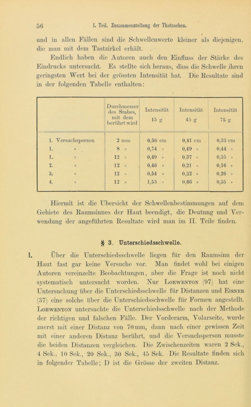 und in allen Fällen sind die Schwellenwerte kleiner als diejenigen, die man mit dem Tastzirkel erhält. Endlich haben die Autoren auch den Einfluss der Stärke des Eindrucks untersucht. Es stellte sich heraus, dass die Schwelle ihren geringsten Wert bei der grössten Intensität hat. Die Resultate sind in der folgenden Tabelle enthalten: Durchmesser des Stabes, mit dem berührt Avird Intensität 15 g- Intensität 45 g Intensität 75 g 1. Versuchsperson 2 mm 0,56 cm 0,41 cm 0,33 cm 1. » 8 » 0,74 » 0,49 » 0,44 » 1. » 12 » 0,49 » 0,37 » 0,35 » 2. » 12 » 0,46 » 0,21 » 0,16 » 3. » 12 » 0,54 » 0,32 » 0,26 » 4. 12 » 1,53 » 0,66 » 0,35 » Hiermit ist die Übersicht der Schwellenbestimmungen auf dem Gebiete des Raumsinnes der Haut beendigt, die Deutung und Ver- wendung der angeführten Resultate wird man im II. Teile Anden. § 3. Unterschiedsschwelle. 1. Über die Unterschiedsschwelle liegen für den Raumsinn der Haut fast gar keine Versuche vor. IMan findet wohl bei einigen Autoren vereinzelte Beobachtungen, aber die Frage ist noch nicht systematisch untersucht Avorden. Nur Loeaventon (97) hat eine Untersuchung über die UnterschiedsscliAvelle für Distanzen und Eisner (37) eine solche über die UnterschiedsschAvelle für Formen angestellt. Loewenton untersuchte die UnterschiedsscliAvelle nach der Methode der richtigen und falschen Fälle. Der Vorderarm, Volarseite, Avurde zuerst mit einer Distanz von 70 mm, dann nach einer gewissen Zeit mit einer anderen Distanz berührt, und die Versuchsiierson musste die beiden Distanzen vergleichen. Die ZAvischenzeiten AAvaren 2 Sek., 4 Sek., 10 Sek., 20 Sek., 30 Sek., 45 Sek. Die Resultate finden sich in folgender Tabelle; I) ist die Grösse der zAveiten Distanz.