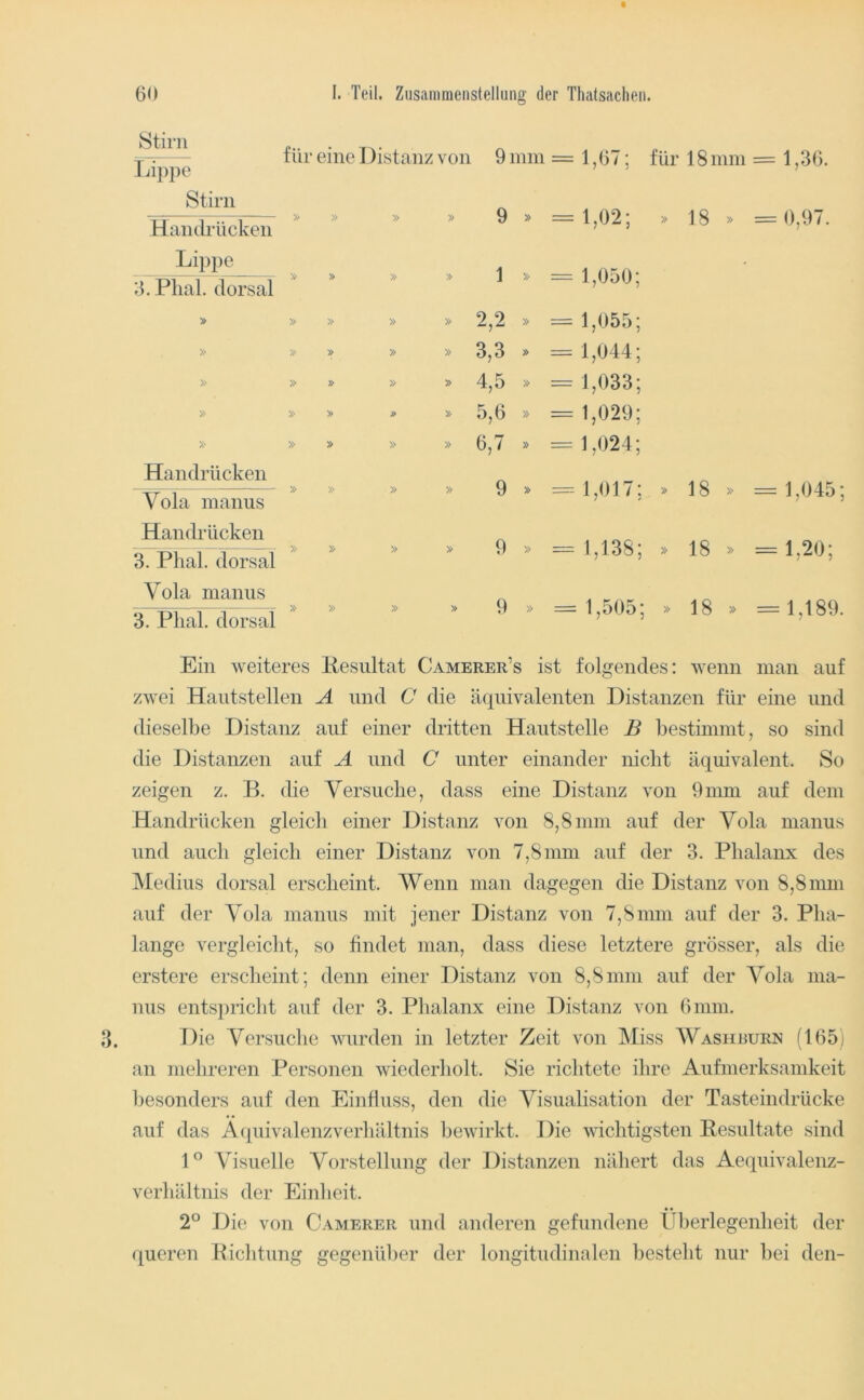 Stirn I Stirn Handrücken Lippe 3. Plial. dorsal » » » » Handrücken Yola manus Handrücken 3. Phal. dorsal Vola manus 3. Phal. dorsal für eine Distanz von 9 mm = 1,67; für 18 mm = 1,36. » » » » 9 » = 1,02; » 18 » =: 0,97. » » » » » = 1,050; • » » » » 2,2 » 1,055; » » » » 3,3 » = 1,044; > » » » 4,5 » 1,033; » » » » 5,6 » = 1,029; » » » » 6,7 - 1,024; » » » 9 y> —- 1,017; 18 » = 1,045; » » » » 9 » = 1,138; » 18 » = 1,20; » » » » 9 » ' ~ 1,505; » 18 » = 1,189. Ein weiteres liesultat Camerer’s ist folgendes: wenn man auf zwei Hautstellen A und C die äquivalenten Distanzen für eine und dieselbe Distanz auf einer dritten Hautstelle B bestimmt, so sind die Distanzen auf A und C unter einander nicht äquivalent. So zeigen z. B. die Versuche, dass eine Distanz von 9mm auf dem Handrücken gleich einer Distanz von 8,8 mm auf der Vola manus und auch gleich einer Distanz von 7,8 mm auf der 3. Phalanx des Medius dorsal erscheint. Wenn man dagegen die Distanz von 8,8mm auf der Vola manus mit jener Distanz von 7,8mm auf der 3. Pha- lange vergleiclit, so findet man, dass diese letztere grösser, als die erstere ersclieint; denn einer Distanz von 8,8 mm auf der Vola nia- nus entspricht auf der 3. Phalanx eine Distanz von 6 mm. Die Versuche wurden in letzter Zeit von IVIiss Washuurn (165i an mehreren Personen wiederholt. Sie riclitete ihre Aufmerksamkeit Ijesonders auf den Einfluss, den die Visualisation der Tasteindrücke auf das Aquivalenzverhältnis bewirkt. Die wichtigsten Resultate sind 1” Visuelle Vorstellung der Distanzen nähert das Aequivalenz- verhältnis der Einheit. 2° Die von Camerer und anderen gefundene Überlegenheit der queren Richtung gegenüber der longitudinalen besteht nur hei den-