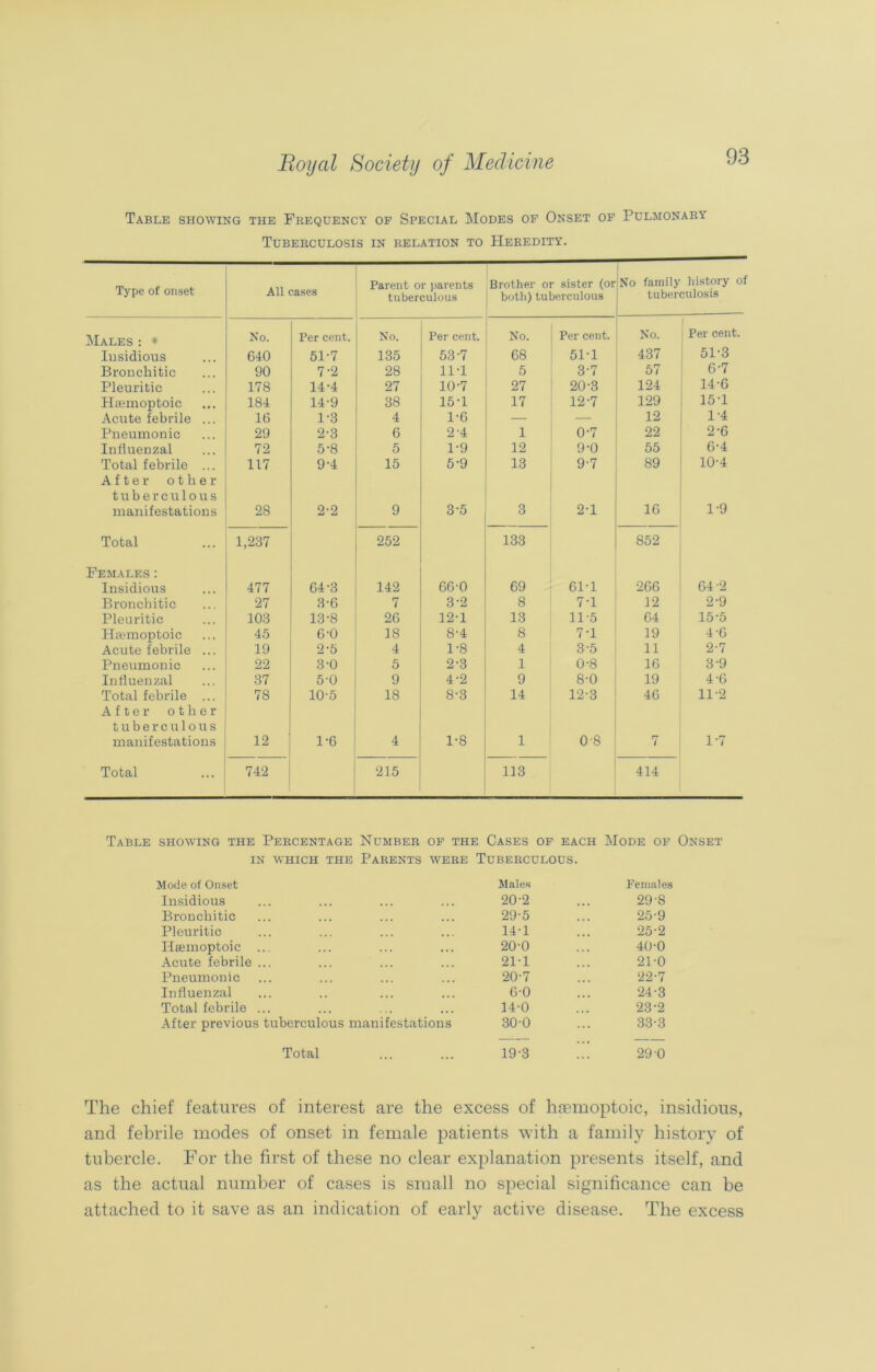 Table showing the Frequency of Special Modes of Onset of Pulmonary Tuberculosis in relation to Heredity. Type of onset All cases Parent or parents tuberculous Brother or sister (or both) tuberculous No family history of tuberculosis Males : • No. Per cent. No. Per cent. No. Per cent. No. Per cent. Insidious 640 51-7 135 53-7 68 51-1 437 51-3 Bronchitic 90 7-2 28 11-1 5 3-7 57 6-7 Pleuritic 178 14-4 27 10-7 27 20-3 124 14-6 Hiemoptoic 184 14-9 38 15-1 17 12-7 129 15-1 Acute febrile ... 16 1-3 4 1-6 — — 12 1-4 Pneumonic 29 2-3 6 2-4 1 0-7 22 2-6 Influenzal 72 5-8 5 1-9 12 9-0 55 6-4 Total febrile ... 117 9-4 15 5-9 13 9-7 89 10-4 After other tuberculous manifestations 28 2-2 9 3-5 3 2-1 16 1-9 Total 1,237 252 133 852 Females : Insidious 477 64-3 142 66'0 69 61-1 266 64-2 Bronchitic 27 3-6 7 3-2 8 7-1 12 2-9 Pleuritic 103 13-8 26 12-1 13 11-5 64 15-5 Hiemoptoic 45 6-0 IS 8-4 8 7-1 19 4-6 Acute febrile ... 19 2-5 4 1-8 4 3-5 11 2-7 Pneumonic 22 3-0 5 2-3 1 0-8 16 3-9 Influenzal 37 5-0 9 4-2 9 8-0 19 4-6 Total febrile ... 7S 10-5 18 8-3 14 12-3 46 11-2 After other tuberculous manifestations 12 1-6 4 1-8 1 08 7 1*7 Total 742 215 113 414 Table showing the Percentage Number of the Cases of each Mode of Onset in which the Parents were Tuberculous. Mode of Onset Males Females Insidious 20'2 29-8 Bronchitic 29-5 25-9 Pleuritic 14-1 25-2 Hsemoptoie ... 20-0 40-0 Acute febrile ... 21-1 21-0 Pneumonic 20-7 22-7 Influenzal 6-0 24-3 Total febrile ... 14-0 23-2 After previous tuberculous manifestations 30-0 33-3 Total 19-3 29 0 The chief features of interest are the excess of hsemoptoic, insidious, and febrile modes of onset in female patients with a family history of tubercle. For the first of these no clear explanation presents itself, and as the actual number of cases is small no special significance can be attached to it save as an indication of early active disease. The excess