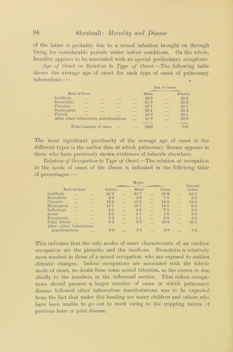 of the latter is probably due to a mixed infection brought on through living for considerable periods under indoor conditions. On the whole, heredity appears to be associated with no special preliminary symptoms. Age of Onset in Relation to Type of Onset.-—The following table shows the average age of onset for each type of onset of pulmonary tuberculosis :— , Age of Onset Mode of Onset Males — Females Insidious 28-9 25-6 Bronchitic 81-3 25-9 Pleuritic 27-7 25-1 Haemoptoic 28-1 24-4 Febrile 28-9 24-1 After other tuberculous manifestations 21-8 23-0 Total number of cases 1249 725 The most significant peculiarity of the average age of onset in the different types is the earlier date at which pulmonary disease appears in those who have previously shown evidences of tubercle elsewhere. Relation of Occupation to Type of Onset.—The relation of occupation to the mode of onset of the illness is indicated in the following table of percentages :— Males z' a Females Mode of Onset Outdoor Mixed Indoor Indoor Insidious 54-3 51-7 49-9 643 Bronchitic 6-4 9-0 7-5 3-6 Pleuritic 16-6 13-5 13-9 13-8 Haemoptoic 13-7 15-7 14-9 6-0 Influenzal 4-9 4-5 7-3 5-0 Acute 2-0 1-1 1-0 2-5 Pneumonic 1-3 1-1 2-5 3-0 Total febrile ... 8-2 6-7 10-8 10-5 After other tuberculous manifestations CO 6 3-4 2-9 1-6 This indicates that the only modes of onset characteristic of an outdoor occupation are the pleuritic and the insidious. Bronchitis is relatively most marked in those of a mixed occupation, who are exposed to sudden climatic changes. Indoor occupations are associated with the febrile mode of onset, no doubt from some mixed infection, as the excess is due chiefly to the numbers in the influenzal section. That indoor occupa- tions should present a larger number of cases in which pulmonary disease followed other tuberculous manifestations was to be expected from the fact that under this heading are many children and others who have been unable to go out to work owing to the crippling nature of previous bone or joint disease.