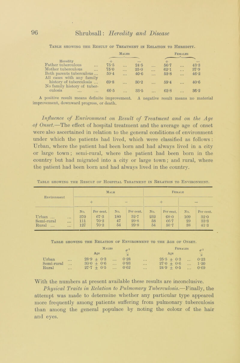 Table showing the Result of Treatment in Relation to Heredity. Males Females A z' A ■ S Heredity + — 4- — Father tuberculous ... 75-5 ... 24-5 ... 56-7 ... 43-3 Mother tuberculous ... 75-0 ... 25-0 ... 62‘1 ... 37'9 Both parents tuberculous... 59-4 ... 40-G ... 53-8 ... 46'2 All cases with any family history of tuberculosis ... 69'8 ... 302 ... 59-4 ... 40 6 No family history of tuber- culosis ... ... 66-5 ... 33-5 ... 63-8 ... 36-2 A positive result means definite improvement. A negative result means no material improvement, downward progress, or death. Influence of Environment on Residt of Treatment and on the Age of Onset.—The effect of hospital treatment and the average age of onset were also ascertained in relation to the general conditions of environment under which the patients had lived, which were classified as follows : Urban, where the patient had been born and had always lived in a city or large town; semi-rural, where the patient had been born in the country but had migrated into a city or large town; and rural, where the patient had been born and had always lived in the country. Table showing the Result of Hospital Treatment in Relation to Environment. Environment Male Female + - + — Urban ... Semi-rural Rural ... No. 370 111 127 Per cent. 67-3 70-2 70-2 No. 180 47 54 Per cent. 32-7 29-8 29-8 No. 232 58 54 Per cent. 68-0 667 58-7 No. 109 29 38 Per cent. 32- 0 33- 3 41-3 Table showing the Relation of Environment to the Age of Onset. Males Age Urban ... 28-9 + 0-3 Semi-rural ... 30'0 + 0'6 Rural ... 27-7 ± 0‘5 o a* N Age Females <T ~ N 0-28 25-5 + 03 ... 0-23 0-93 27-0 + 0-6 ... 1-20 0-62 24-9 + 0-5 ... 0-69 With the numbers at present available these results are inconclusive. Physical Traits in Relation to Pulmonary Tuberculosis.—Finally, the attempt was made to determine whether any particular type appeared more frequently among patients suffering from pulmonary tuberculosis than among the general populace by noting the colour of the hair and eyes.