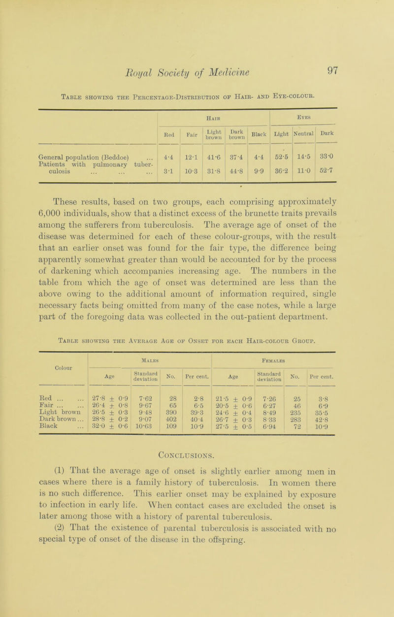 Table showing the Percentage-Distribution op Hair- and Eye-colour. Hair Eves Red Fair Light brown Dark brown Black Light Neutral Dark General population (Beddoe) 4-4 12-1 41-6 37-4 4-4 52-5 14-5 33-0 Patients with pulmonary tuber- 52-7 culosis 3-1 10-3 31-8 44-8 9-9 36-2 11-0 These results, based on two groups, each comprising approximately 6,000 individuals, show that a distinct excess of the brunette traits prevails among the sufferers from tuberculosis. The average age of onset of the disease was determined for each of these colour-groups, with the result that an earlier onset was found for the fair type, the difference being apparently somewhat greater than would be accounted for by the process of darkening which accompanies increasing age. The numbers in the table from which the age of onset was determined are less than the above owing to the additional amount of information required, single necessary facts being omitted from many of the case notes, while a large part of the foregoing data was collected in the out-patient department. Table showing the Average Age op Onset for each Hair-colour Group. Colour Males Females Age Standard deviation No. Per cent. Age Standard deviation No. Per cent. Red 27-8 + 0-9 7-62 28 2-8 21-5 + 0-9 7-26 25 3-8 Fair ... 26-4 ± 0-8 9-67 65 6-5 20-5 ± 0-6 6-27 46 6-9 Light brown 26-5 ± 0-3 948 390 39-3 24-6 ± 0-4 8-49 235 35-5 Dark brown ... 28-8 ± 0-2 9-07 402 40-4 26-7 + 0-3 8 33 283 42-8 Black 32-0 ± 0-6 10-63 109 10-9 27-5 ± 0-5 6-94 72 10-9 Conclusions. (1) That the average age of onset is slightly earlier among men in cases where there is a family history of tuberculosis. In women there is no such difference. This earlier onset may be explained by exposure to infection in early life. When contact cases are excluded the onset is later among those with a history of parental tuberculosis. (2) That the existence of parental tuberculosis is associated with no special type of onset of the disease in the offspring.