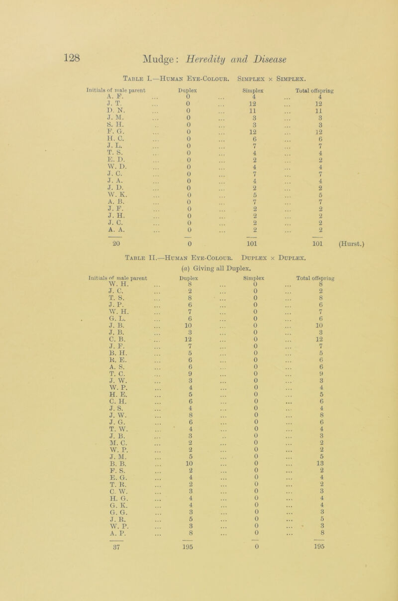 Table I.—Human Eye-Colour. Simplex x Simplex. Initials of male parent Duplex Simplex Total offspring A. F. 0 4 4 J. T. 0 12 12 1). N. 0 11 11 J. M. 0 3 3 S. II. 0 3 3 F. G. 0 12 12 H. C. 0 0 G J. L. 0 7 7 T. S. 0 4 4 E. D. 0 2 2 W. D. 0 4 4 J. C. 0 7 7 J. A. 0 A 4 J. I). 0 2 2 W. K. 0 5 5 A. B. 0 7 7 J. F. 0 2 2 J. H. 0 2 2 J. C. 0 2 2 A. A. 0 2 2 20 0 101 101 (Hurst.) Table II.—Human Eye-Colour. Duplex x (a) Giving all Duplex. Duplex. Initials of male parent Duplex Simplex Total offspring W. H. 8 0 8 J. C. 2 0 2 T. S. 8 ■ ... 0 8 J. P. 6 0 6 W. H. 7 0 7 G. L. 6 0 6 J. B. 10 0 10 J. B. 3 0 3 C. B. 12 0 12 J. F. 7 0 7 B. H. 5 0 5 K. E. 6 0 6 A. S. 6 0 6 T. C. 9 0 9 J. W. 3 0 3 W. P. 4 0 • • • 4 H. E. 5 0 5 C. H. 6 0 • • • 6 J. S. 4 0 4 J. W. 8 0 8 J. G. 6 0 ... 6 T. W. 4 0 4 J. B. 3 0 3 M. C. 2 0 2 W. P. 2 0 • • • 2 J. M. 5 0 • • « 5 B. B. 10 0 • • • 13 F. S. 2 0 2 E. G. 4 0 . . , 4 T. R. 2 0 • . • 2 C. W. 3 0 3 H. G. 4 0 . . . 4 G. K. 4 0 . . . 4 G. G. 3 0 • • • 3 J. R. 5 0 • . » 5 W. P. 3 0 • . . 3 A. P. 8 0 8 37 195 0 195