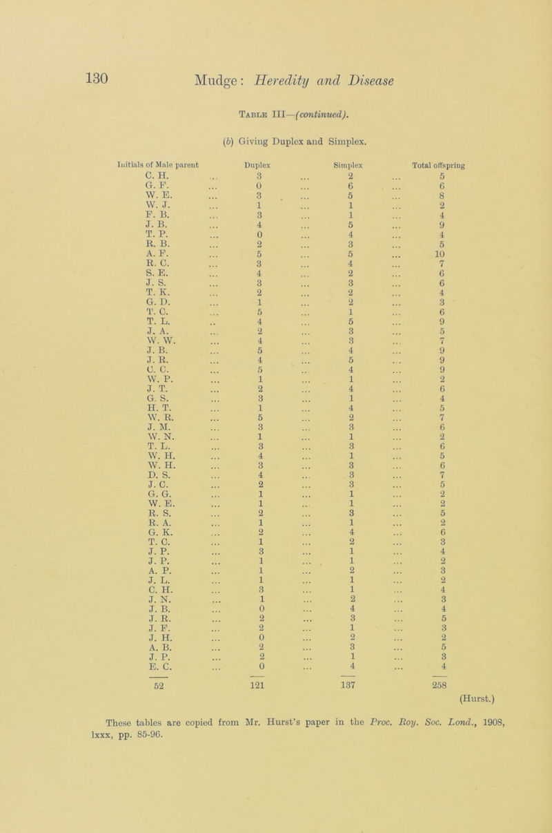 Table III—(continued). (b) Giving Duplex and Simplex. Initials of Male parent Duplex Simplex Total offspring C. H. 3 2 5 G. F. 0 6 6 W. E. 3 5 8 W. J. 1 1 2 F. B. 3 1 4 J. B. 4 5 9 T. P. 0 4 4 R. B. 2 3 5 A. E. 5 5 10 R. C. 3 4 7 S. E. 4 2 6 J. S. 3 3 6 T. K. 2 2 4 G. D. 1 2 3 T. C. 5 1 6 T. L. 4 5 9 J. A. 2 3 5 W. W. 4 3 7 J. B. 5 4 9 J. R. 4 5 9 C. C. 5 4 9 W. P. 1 1 2 J. T. 2 4 6 G. S. 3 1 4 H. T. 1 4 5 W. R. 5 2 7 J. M. 3 3 6 W. N. 1 1 2 T. L. 3 3 G W. H. 4 1 5 W. H. 3 3 6 D. S. 4 3 7 J. C. 2 3 5 G. G. 1 1 2 W. E. 1 1 2 R. S. 2 3 5 R. A. 1 1 2 G. K. 2 4 6 T. C. 1 2 3 J. P. 3 1 4 J. P. 1 1 2 A. P. 1 2 3 J. L. 1 1 2 C. H. 3 1 4 J. N. 1 2 3 J. B. 0 4 4 J. R. 2 3 5 J. F. 2 1 3 J. H. 0 2 2 A. B. 2 3 5 J. P. 2 1 3 E. C. 0 4 4 52 121 137 258 (Hurst.) These tables are copied from Mr. Hurst’s paper in the Proc. Boy. Soc. Bond., 1908, lxxx, pp. 85-96.