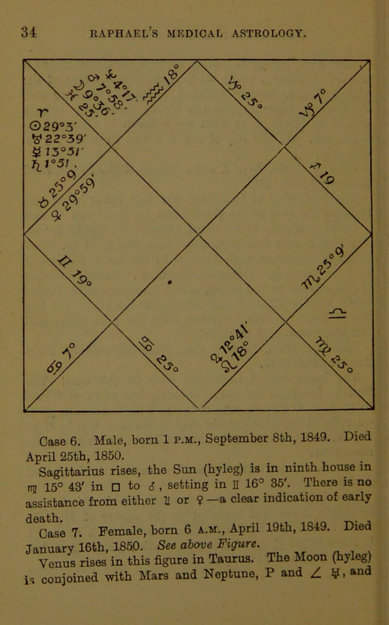 Case 6. Male, born 1 p.m., September 8th, 1849. Died April 25th, 1850. Sagittarius rises, the Sun (hyleg) is in ninth house in nj 15° 43' in □ to £ , setting in H 16° 35'. There is no assistance from either H or ? — a clear indication of early Case 7. Female, born 6 a.m., April 19th, 1S49. Died January 16th, 1850. See above Figure. Venus rises in this figure in Taurus. The Moon (hyleg) is conjoined with Mars and Neptune, P and Z ¥. and