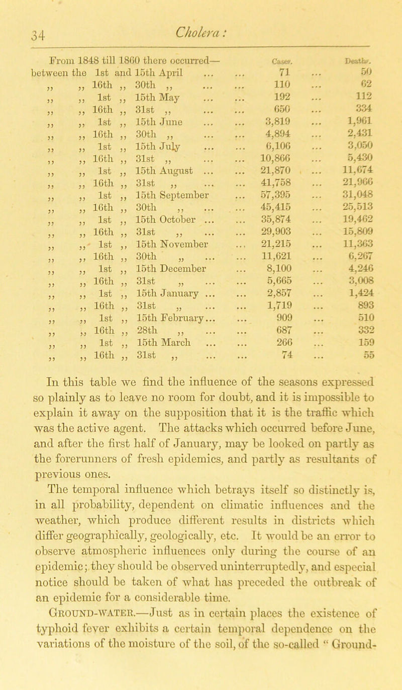 From 1848 tili 1800 there occurred— Case?. Death». between tlio Ist and 15th April 71 50 3 3 33 lGth 33 H +3 O CO 110 62 33 33 Ist 33 15th May 192 112 33 33 lGth 33 31st ,, G50 334 33 33 Ist 33 15th June 3,819 1,961 33 33 lGth 33 30th „ 4,894 2,431 33 33 Ist 33 15th July 6,10G 3,050 3 3 33 lGth 33 31st ,, ... 10,8GG 5,430 33 33 Ist 33 15th August ... ... 21,870 11,G74 33 33 lGth 33 31st „ ... 41,758 21,96G 33 33 Ist 33 15th September ... 57,395 31,048 33 33 lGth 33 30th ,, 45,415 25,513 33 33 Ist 33 15th October ... 35,874 19,402 33 33 lGth 33 31st „ ... 29,903 15,809 33 33 Ist 3 f 15th November ... 21,215 11,363 33 33 lGth 33 30th „ ... 11,621 G,267 33 33 Ist 33 15th December 8,100 4,24G 33 33 lGth 33 31st „ 5,665 3,008 33 33 Ist 33 15th January ... 2,857 1,424 33 33 lGth 33 31st „ 1,719 893 33 33 Ist 33 15th February... 909 510 33 3 3 lGth 33 28th ,, 687 332 3 3 33 Ist 33 15th March 266 159 33 33 lGth 33 31st „ 74 55 In this table we find tfie influence of the seasons expressed so plainly as to leave no room for doubt, and it is impossible to explain it away on tfie supposition that it is tfie traffic which was the active agent. The attacks whicli occurred before June, and after the first half of January, may be looked on partly as the forerunners of fresli epidemics, and partly as resultants of previous ones. The temporal influence which betrays itself so distinctly is, in all probability, dependent on climatic influences and the weather, which produce different results in districts which differ geographically, geologically, etc. It would bc an error to observe atmospheric influences only during the course of an cpidemic; they should be observed uninterruptedly, and especial notice should be taken of what has preceded the outbreak of an epidemic for a considerable time. Groundavater.—Just as in certain places the existence of typhoid fever exhibits a certain temporal dependencc on the variations of the moisture of the soil, of tlic so-called “ Ground-