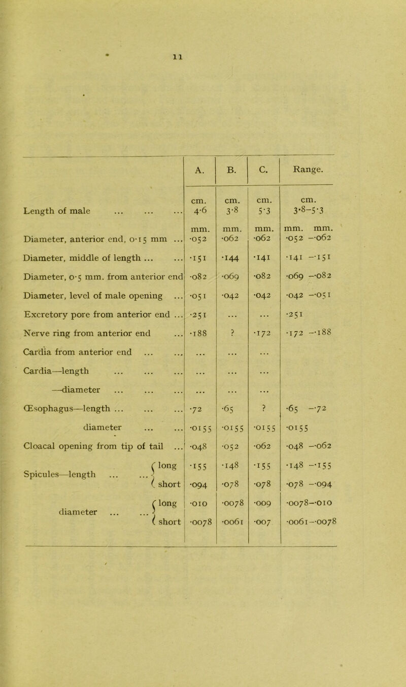 A. B. C. Range. cm. cm. cm. cm. Length of male 4-6 3-8 5-3 3-S-5-3 mm. mm. mm. mm. mm. Diameter, anterior end, 0-15 mm ... •052 •062 •062 •052 --062 Diameter, middle of length ... •151 •144 •141 •141 —151 Diameter, 0-5 mm. from anterior end •082 •069 •082 •069 --082 Diameter, level of male opening •051 •042 •042 •042 --051 Excretory pore from anterior end ... •251 ... ... •251 Nerve ring from anterior end •188 p •172 •172 — 188 Cardia from anterior end ... ... ... Cardia—length ... ... ... —-diameter ... ... ... (Esophagus—length ... •72 •65 ? •65 -72 diameter •oi55 •oi55 ■oi5 5 •0155 Cloacal opening from tip of tail •048 •052 •062 •048 --062 ( long Spicules—length ... ... -] ( short •155 •148 •155 •148 -155 •094 •078 6 vi 00 •078 —094 (long diameter ... ... ' ( short •010 •0078 •009 •0078—010 •0078 •0061 •007 •0061—0078