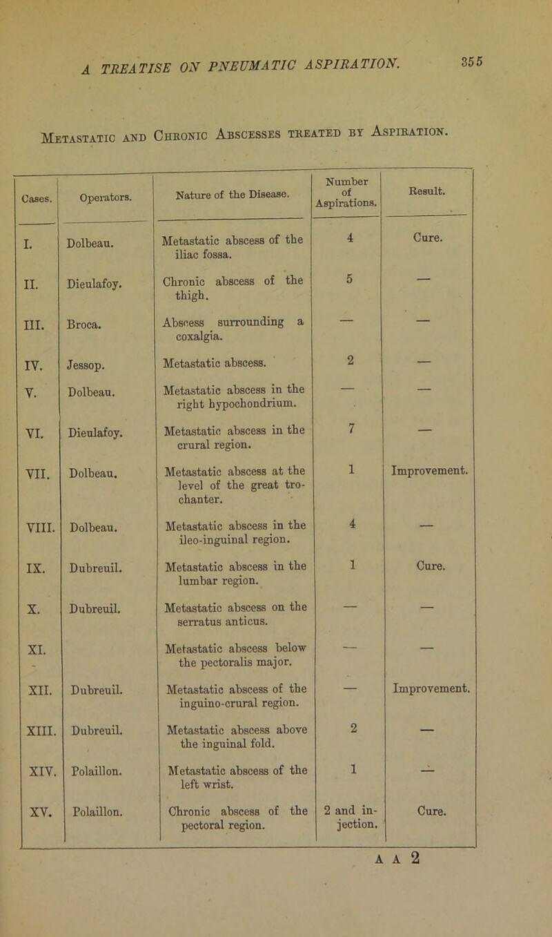 A TREATISE ON PNEUMAT1C ASPIRATION. Metastatic and Chronic Abscesses teeated by Aspieation. i Cases. Operators. Nature of the Disease. Number of Aspirations. Resuit. I. Dolbeau. Metastatic abscess of the iliao fossa. 4 Cure. IL Dieulafoy. Chrome abscess of the thigh. 5 — III. Broca. Abscess surrounding a coxalgia. — — IY. Jessop. Metastatic abscess. 2 — Y. Dolbeau. Metastatic abscess in the right hypochondrium. — — YI. Dieulafoy. Metastatic abscess in the crural région. 7 — VII. Dolbeau. Metastatic abscess at the level of the great tro- chanter. i Improvement. VIII. Dolbeau. Metastatic abscess in the ileo-inguinal région. 4 — IX. Dubreuil. Metastatic abscess in the lumbar région. 1 Cure. X. Dubreuil. Metastatic abscess on the serratus anticus. — — XI. Metastatic abscess below the pectoralis major. — — XII. Dubreuil. Metastatic abscess of the inguino-crural région. — Improvement. XIII. Dubreuil. Metastatic abscess above the inguinal fold. 2 — XIV. Polaillon. Metastatic abscess of the left wrist. 1 — XV. Polaillon. Chronic abscess of the pectoral région. 2 and in- jection. Cure. A A 2