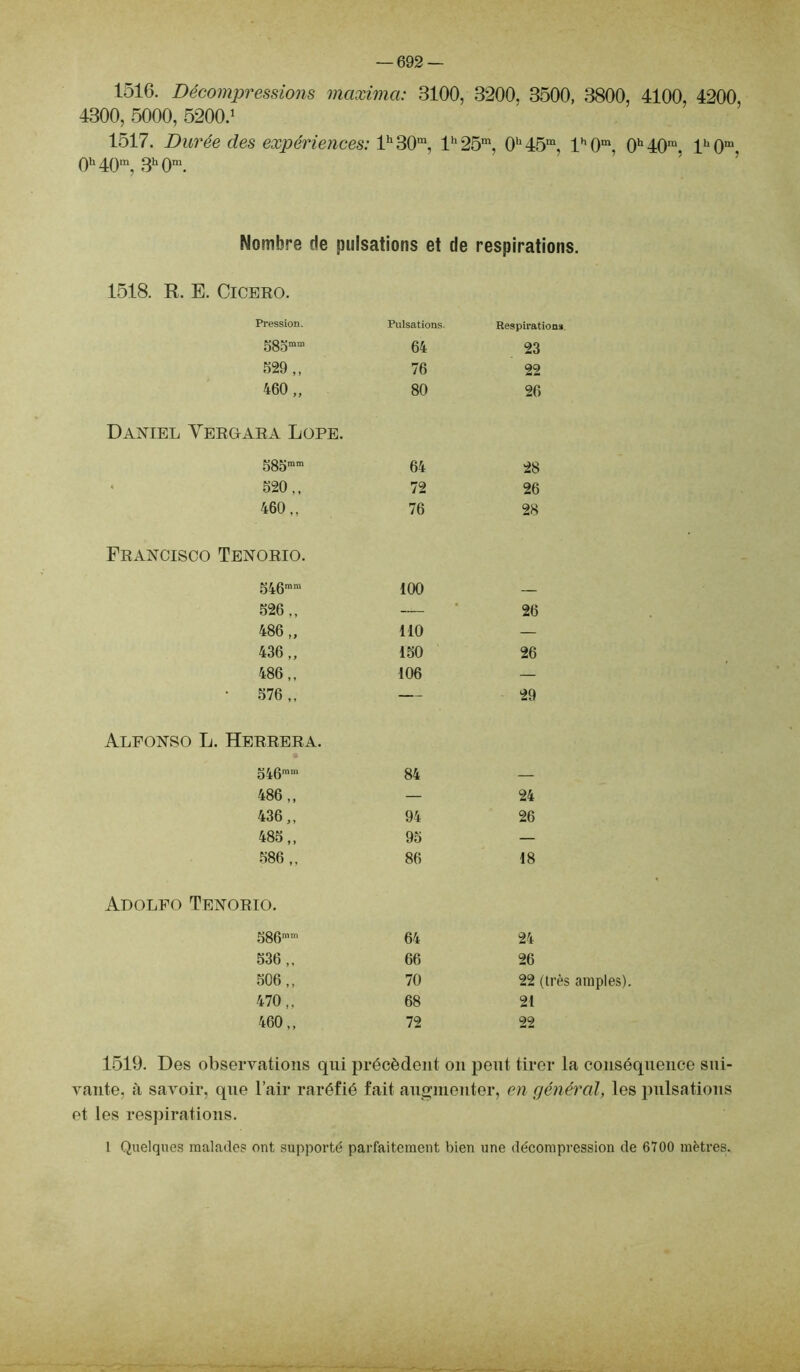 1516. Décompressions maxima: 3100, 3200, 3500, 3800, 4100, 4200, 4300, 5000, 5200.1 1517. Durée des expériences: lh30m, lh25m, 0h45m, lh0m, 0h40m. lh0m. 0h40m, 3h0m. Nombre de pulsations et de respirations. 1518. R. E. Cicero. Pression. Pulsations. Respirationsi 585mm 64 23 629,, 76 22 460 „ 80 26 Daniel Yergara Lope. 585mm 64 28 520,, 72 26 460,, 76 28 Francisco Tenorio. 546mm 100 — 526,, — 26 486 „ 110 — 436 „ 150 26 486,, 106 — 576 ,, — 29 Alfonso L. Herrera. 546mm 84 — 486 „ — 24 436 „ 94 26 50 00 95 — 586 ,, 86 18 Adolfo Tenorio. 586mm 64 24 536 ,, 66 26 506,, 70 22 (très amples). 470,, 68 21 460,, 72 22 1519. Des observations qui précèdent on peut tirer la conséquence sui- vante, à savoir, que l’air raréfié fait augmenter, en général, les pulsations et les respirations. 1 Quelques malades ont supporté parfaitement bien une décompression de 6100 mètres.