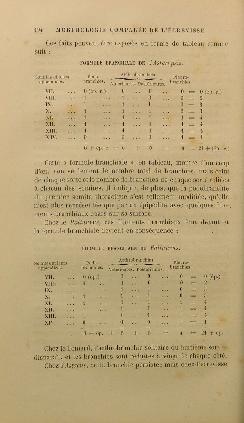 Ces fails peuvent etre exposes en forme de tableau comme suit : FORMULE BRANC1IIALE DE L'AstdCOpsis. Somites etleurs Podo- Arthrobrancliies Pleuro- appendices. branchies. Antdrieures. Postdrioures. jranchies. VII. 0 (ep. r.) 0 ... 0 0 = 0 (ep. r.) VIII. 1 1 ... 0 0 = 2 IX. 1 1 . . 1 0 = 3 X. 1 1 ... 1 0 = 3 XL 1 1 ... 1 I = 4 XII. 1 1 ... 1 1 = 4 XIII. I 1 ... 1 1 = 4 XIV. 0 0 ... 0 1 = 1 6 + <?p. r . + o + 5 + 4 = 21 + (ep. r.) Cette « formule branchiale », en tableau, montre d’un coup d’oeil non seulement le nombre total de branchies, mais celui de ebaque sorte et le nombre de branchies de chaque sorte reliees a chacun des somites. 11 indique, de plus, que la podobranchie du premier somite thoracique s’est tellement modifiee, qu’elle n’est plus representee que par un epipodite avec quelques fila-, ments branchiaux epars sur sa surface. Chez le Palinurus, ces filaments branchiaux font defaut et la formule branchiale devient en consequence : fORMUI.E BRANCHIALE du Palinurus. Somites et lours Podo- Arthrobrancliies Pleuro- appendices. branchies. Antdricures. Posterieures. branchies. VII. ... 0 (ep.) 0 o 0 = 0 (ep.) VIII. ... 1 I 0 0 = o IX. ... 1 1 ... l 0 = 3 X. . . 1 1 l 0 = 3 XI. ... 1 1 1 . . 1 = 4 XII. ... 1 1 l 1 = 4 XIII. ... 1 1 1 1 = 4 XIV. ... 0 0 ... 0 1 = 1 0 + ep. + 0 + + 1« 4 = 2-1 + ep. Chez le homard, Parthrobranchie solitaire du huitieme somite disparait, et les branchies sont reduites a vingt de chaque cote. Chez VAstacus, cette branchie persiste; mais chezTecrevisse