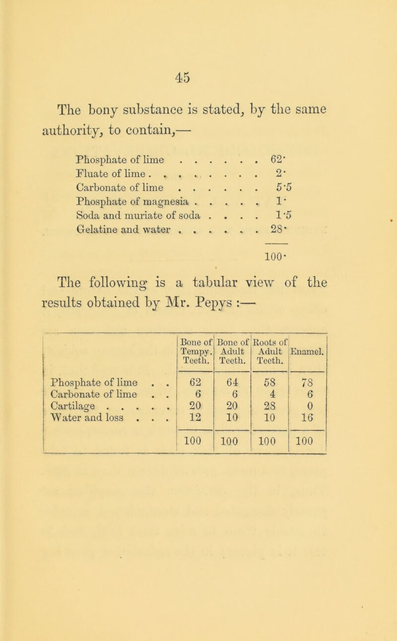 The bony substance is stated, by the same authority, to contain,— Phosphate of lime 62’ Pluate of lime . . 2 * Carbonate of lime 5 '5 Phosphate of magnesia 1 * Soda and muriate of soda .... 1 '5 Gelatine and water 28 * 100* The following is a tabular view of the results obtained by Mr. Pepys :— Bone of Tempy. Teeth. Bone of Adult Teeth. Roots of Adult Teeth. Enamel. Phosphate of lime . . 62 64 58 78 Carbonate of lime . . 6 6 4 6 Cartilage 20 20 28 0 \V ater and loss . . . 12 10 10 16 100 100 100 100