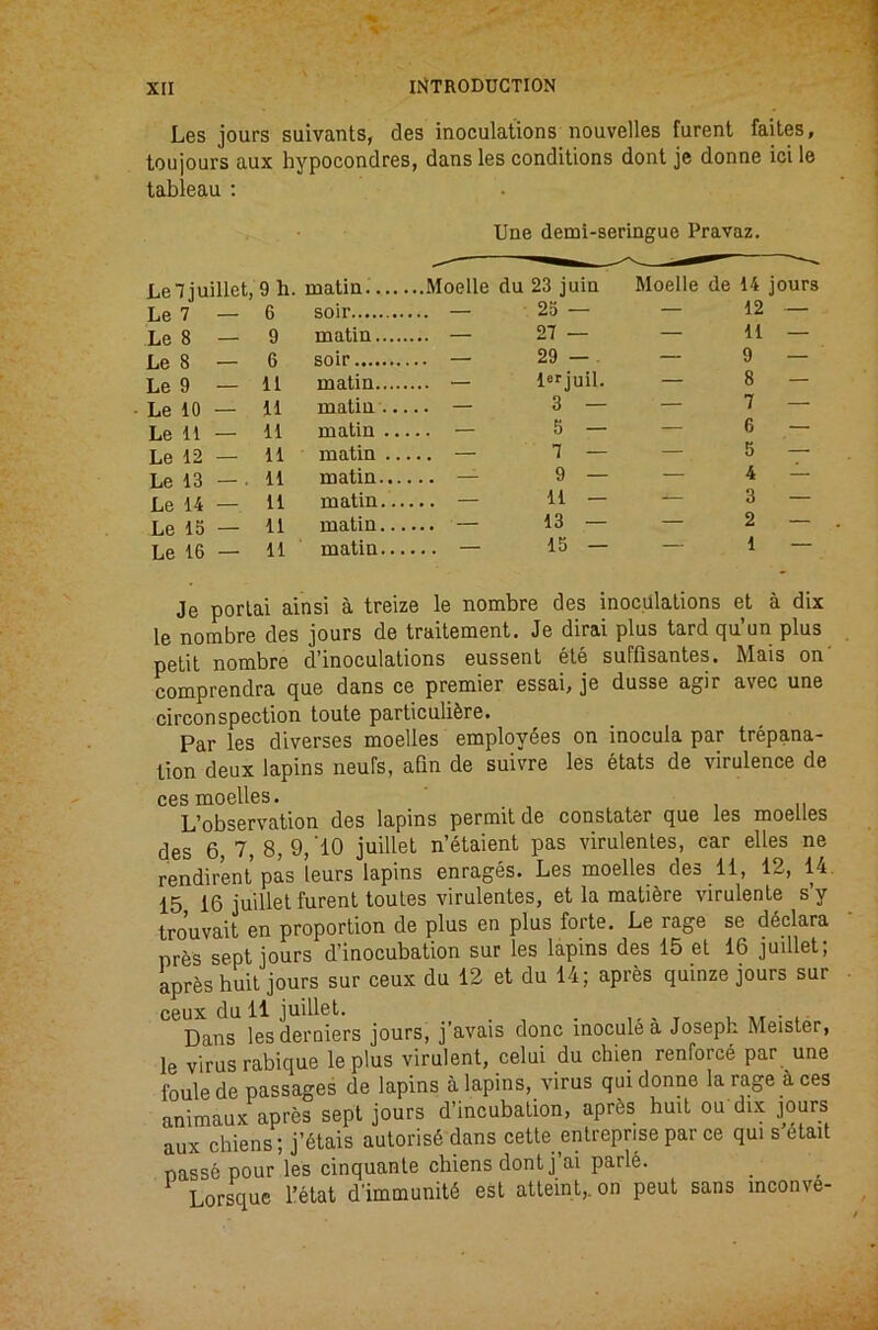 Les jours suivants, des inoculations nouvelles furent faites, toujours aux hypocondres, dans les conditions dont je donne ici le tableau : TJne demi-seringue Pravaz. Lei juillet, 9 h. matin.... ...Moelle du 23 juin Moelle de 14 jours Le 7 — 6 soil’ 25 — — 12 — Le 8 — 9 matin.... 27 — — 11 — Le 8 — 6 soir ... — 29 — . — 9 — Le 9 — 11 matin.... .... — l«rjuil. — 8 — Le iO — 11 matin .. 3 — — 7 — Le 11 — 11 matin .. 5 — — 6 — Le 12 — 11 matin .. 7 — — 5 — Le 13 —. 11 matin... 9 — — 4 — Le 14 — 11 matin.., 11 — -— 3 — Le 15 — 11 matin.. 13 — — 2 — Le 16 — 11 matin... 15 — — 1 — Je porlai ainsi a treize le nombre des inoculations et a dix le nombre des jours de traitement. Je dirai plus tard qu’un plus petit nombre d’inoculations eussenl ele suffisantes. Mais on comprendra que dans ce premier essai, je dusse agir avec une circonspection toute particulifere. Par les diverses moelles employees on inocula par trepana- tion deux lapins neuFs, afin de suivre les etats de virulence de ces moelles. , n L’observation des lapins permit de constater que les moelles des 6 7, 8, 9,‘10 juillet n’etaient pas virulentes, car elles ne rendirent pas leurs lapins enrages. Les moelles des 11, 12, 14. 15 16 juillet furent toules virulentes, et la matiere virulente s’y trouvait en proportion de plus en plus forte. Le rage se ddclara pres sept jours d’inocubation sur les lapins des 15 et 16 juillet; apres huit jours sur ceux du 12 et du 14; apres quinze jours sur C6UX du 11 juillet. Dans les deruiers jours, j’avais done inocule a Joseph Meisler, le virus rabique leplus virulent, celui du chien renforc6 par une foule de passages de lapins a lapins, virus qui donne la rage a ces animaux apres sept jours d’incubation, apr6s buit ou dix jours aux chiens; j’6lais autoris6 dans cette entreprise par ce qui s (itait passe pour les cinquante cbiens dont j’ai parle. Lorsque I’etat d’immunit6 est atteint,. on pent sans mconve-