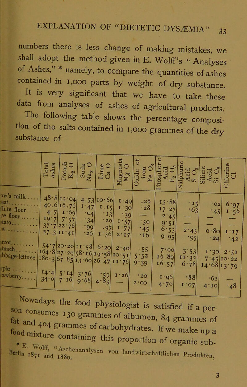 33 numbers there is less change of making mistakes, we shall adopt the method given in E. Wolff’s “ Analyses of Ashes,” * namely, to compare the quantities of ashes contained in 1,000 parts by weight of dry substance. It is very significant that we have to take these data from analyses of ashes of agricultural products. The following table shows the percentage composi- tion of the salts contained in 1,000 grammes of the dry substance of Total ashes O « 2* d O T* Lime Ca O Magnesia Mg O Oxide of iron Fe Oo O 1—4 O m ^ ISO d 0 W <J O ^ PL, Sulphuric Acid S Oo •ü-dn .2-3° X ^X) Chlorine CI 3w’s milk eat.. 488 12-04 16.76 1 69 7'57 22-76 4'73 io-66 1-49 .26 13-88 •15 •63 • 09 hite flour. /e flour.. 4'7 1 47 •04 1.15 -I3 1-30 •39 •28 17-27 2-45 9Si 6'53 9'95 '45 u y/ 1'56 'tato.. ly 7 ■34 ■20 1'57 So a 37 7 2 7-3 54'7 ■ 8 ■99 •97 1-77 '45 2' AX Jrot.. 11 -41 •26 11 58 58-16 13’ 60 1-36 2 ’ 17 ■16 T-J '95 •24 1 17 •42 inach. 20-20 27-29 67-85 6-20 2-40 •55 7-00 3'53 11-32 6-78 1-30 7'45 14-68 2-51 10-22 *3'79 bbage-lettuce. >ple .. 180-3 14-4 34-o 19-58 26-47 10-51 11 76 5'52 9’39 16.89 16 • 5 7 awberry 514 7.6 3-76 9-68 •59 4-83 1 -26 ■20 2-00 1-96 4-7o ■88 1-07 •62 4-10 •48 1 ulc iüoq pnysiologist is satisfied if a per- fat and SUmCS 130 Sranimes of albumen, 84 grammes of food-mltu4 grammeS °f'carbohydrates. If we make up a * E w rC £COntaming thls Proportion of organic sub- ^rlin 'x87i0laff’d“Xhenana,ySen V°n landwir^chaftlichen Produkten, 3