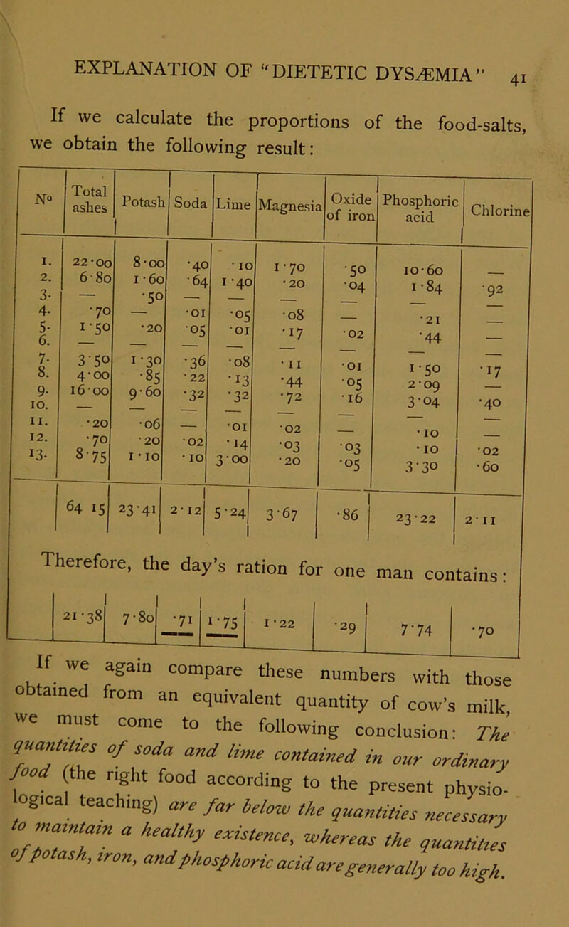 4i If we calculate the proportions of the food-salts, we obtain the following result: N° Total ashes Potash Soda I Lime Magnesia 1. 2. 3- 4- 5- 6. 7- 8. 9- 10. 11. 12. 13- 22-00 6 80 •70 I-50 3'5° 4-00 16 00 ■20 •70 8'75 64 15 8- oo 1 -6o ■50 •20 1-30 •85 9- 60 •06 •20 1 • 10 Oxide of iron Phosphoric acid Chlorine ■40 ■64 01 °5 ■36 '22 •32 02 • IO • IO I -40 •°s 01 •08 •13 •32 •01 •14 3-00 23-41 2 • 12 5-24 I ’ 70 •20 08 •17 • II •44 •72 02 •03 •20 3-67 •50 04 02 Ol 05 16 03 •05 io-6o 1 -84 •21 •44 1- 50 2- 09 3- 04 • 10 • 10 3AO 92 ' 17 •40 02 ■60 •86 23-22 2’ II Therefore, the day's ration for one man contains 21-38 7 -8o •71 1'75 I '22 •29 7’74 •70 f we again compare these numbers with those O amed from an equivalent quantity of cow's milk we must come to the following conelusion: The ~ °f S0da and lime c°ntained in our ordinary foo (the right food according to the present physio- ogical teachmg) ave far below the quantities necessary “TT a heal‘hy eXiS,eme' WhereaS the i^ntiües f potash, ,ron, and,phosphoric acid aregenerally too high